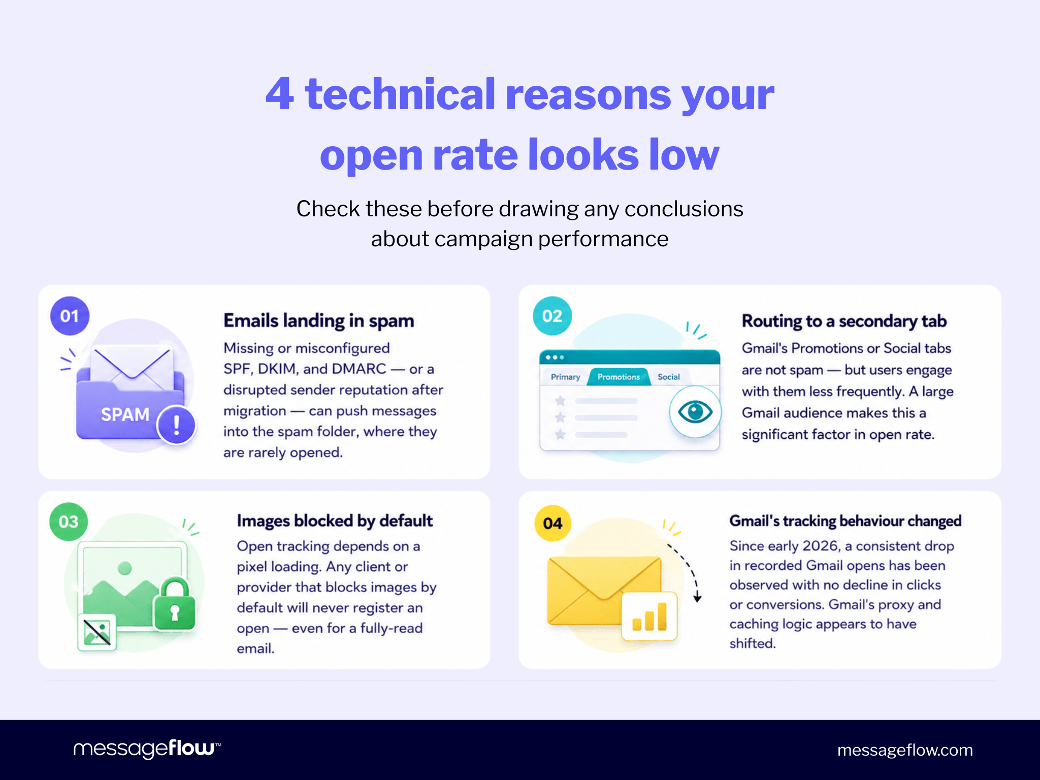 Infographic listing 4 technical factors that can depress open rate before drawing campaign conclusions: 1. Emails landing in spam – missing or misconfigured SPF, DKIM, DMARC or disrupted sender reputation pushes messages to spam where they are rarely opened; 2. Routing to a secondary tab – Gmail's Promotions or Social tabs reduce open frequency even though they are not spam; 3. Images blocked by default – any client or provider that blocks images will never register an open, even for fully-read emails; 4. Gmail's tracking behaviour changed – since early 2026, a consistent drop in recorded Gmail opens has been observed with no decline in clicks or conversions, suggesting Gmail's proxy and caching logic has shifted.