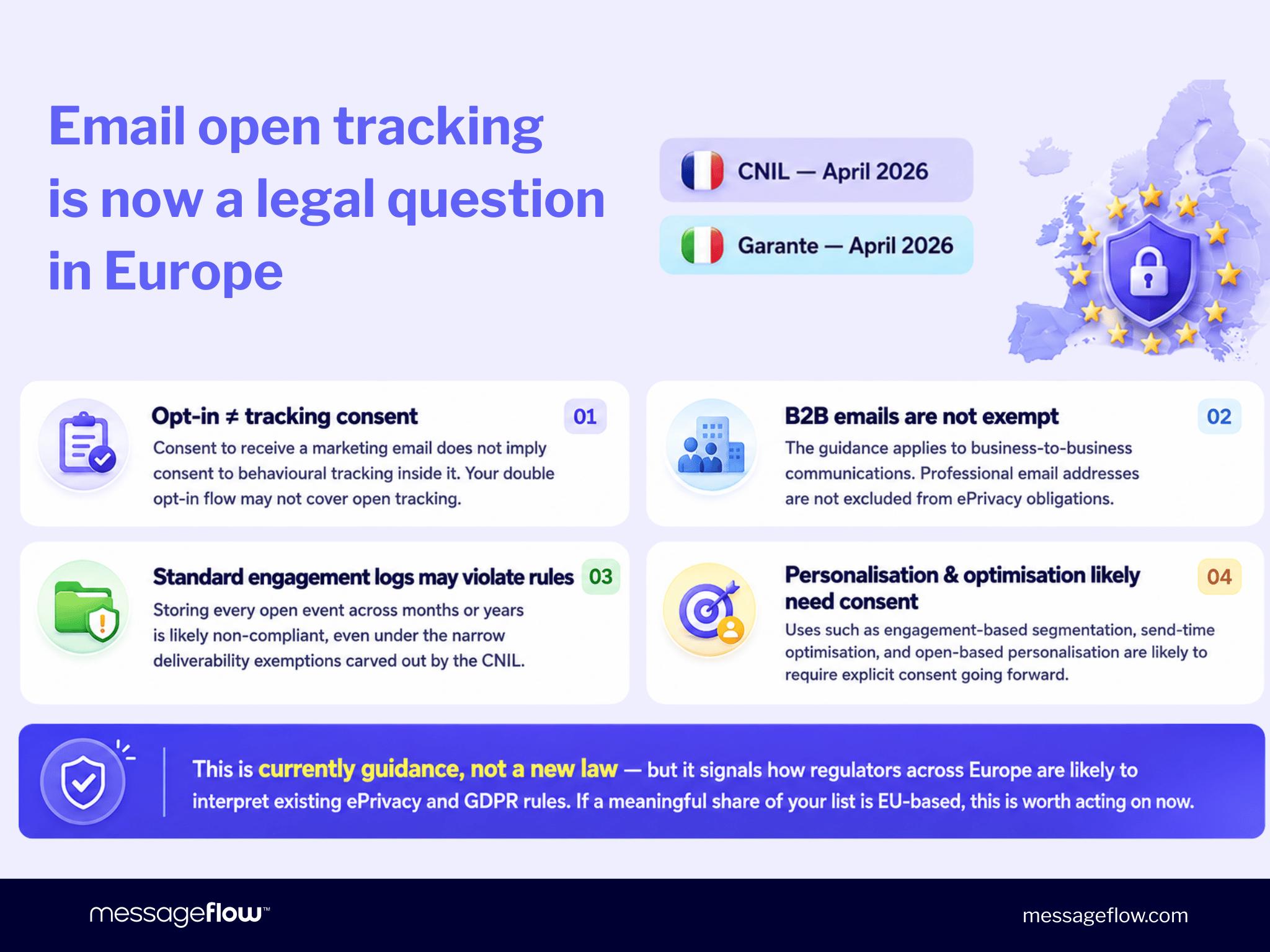 Infographic about email open tracking and European privacy law, referencing CNIL (France) and Garante (Italy) guidance from April 2026. Four key points: 1. Opt-in ≠ tracking consent – consent to receive marketing email does not cover behavioural tracking; 2. B2B emails are not exempt – professional addresses fall under ePrivacy obligations; 3. Standard engagement logs may violate rules – storing open events for months or years is likely non-compliant; 4. Personalisation & optimisation likely need consent – engagement-based segmentation and send-time optimisation require explicit consent. Footer note: this is guidance, not new law, but signals how regulators will interpret existing ePrivacy and GDPR rules.