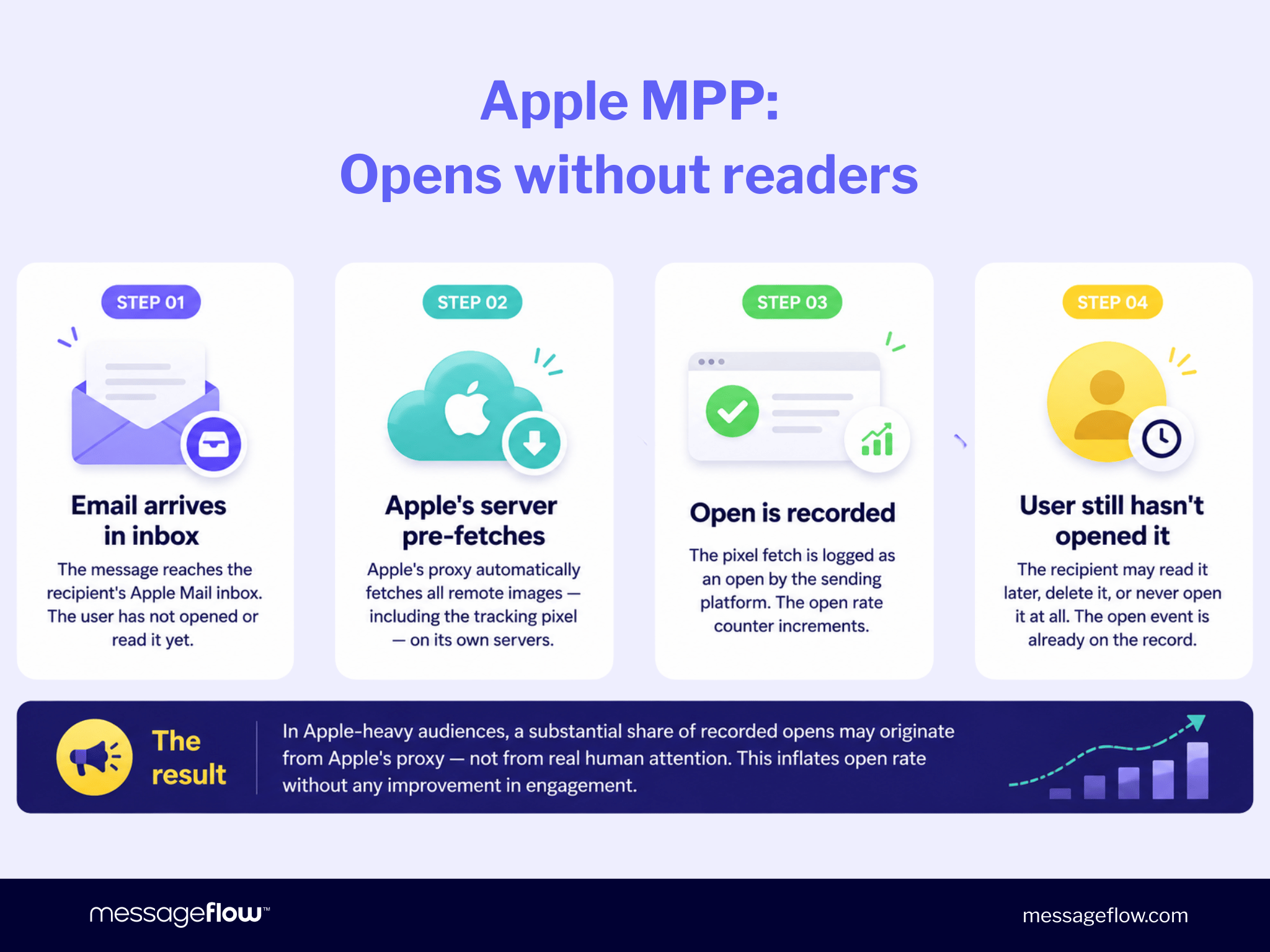 Infographic showing how Apple Mail Privacy Protection (MPP) inflates open rates in 4 steps: Step 1 – Email arrives in inbox, user has not opened it yet; Step 2 – Apple's server automatically pre-fetches all remote images, including the tracking pixel, on its own servers; Step 3 – Open is recorded, the pixel fetch is logged by the sending platform and the open rate counter increments; Step 4 – User still hasn't opened it – they may read it later, delete it, or never open it. Result: in Apple-heavy audiences, a substantial share of recorded opens may come from Apple's proxy with no real engagement.