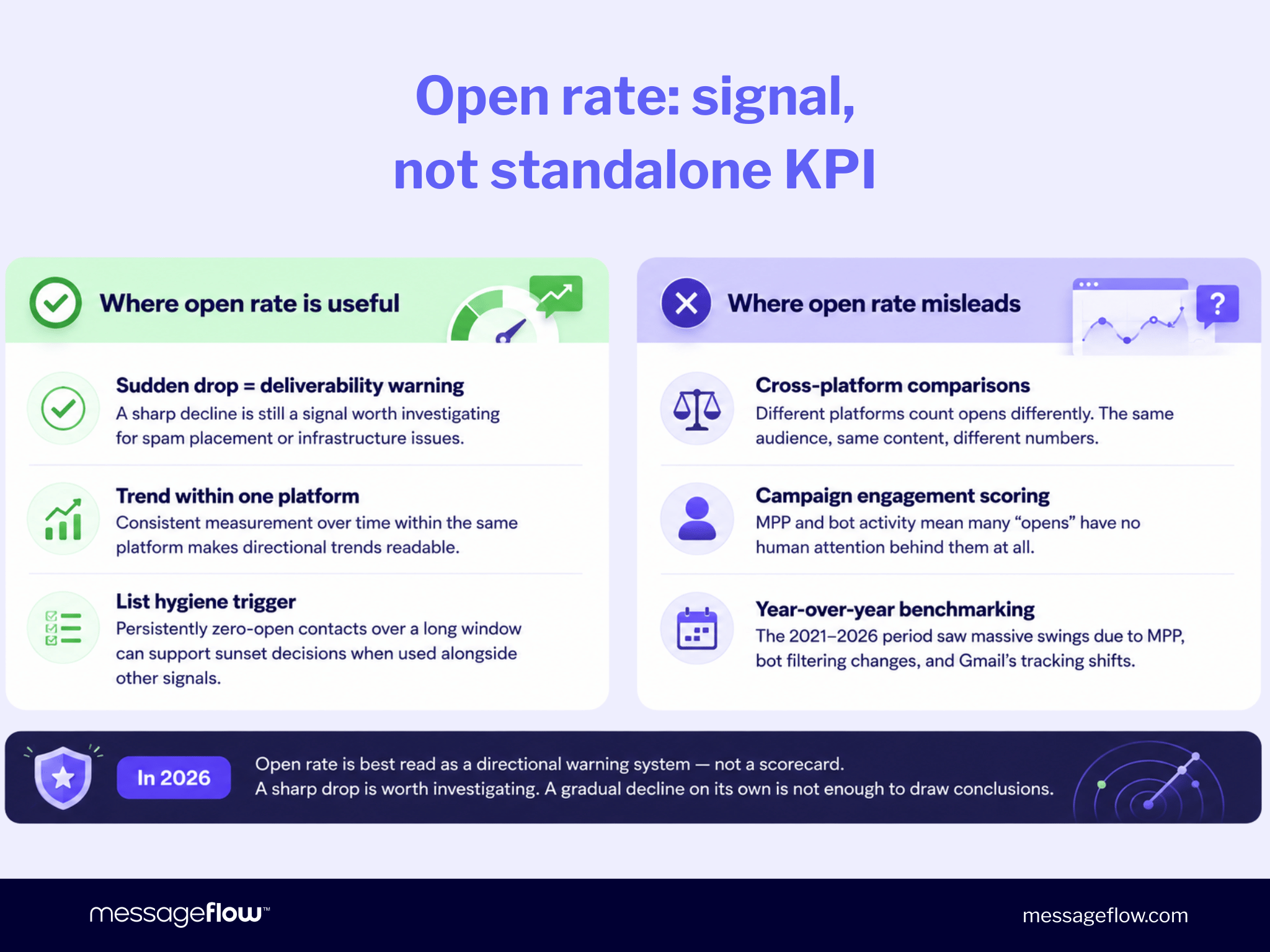 Infographic contrasting when open rate is useful versus when it misleads. Useful: sudden drop signals deliverability issues; consistent trend within one platform is readable; persistently zero-open contacts can support list hygiene decisions. Misleading: cross-platform comparisons (different platforms count opens differently); campaign engagement scoring (MPP and bots mean many opens have no human attention); year-over-year benchmarking (2021–2026 saw massive swings due to MPP, bot filtering, and Gmail tracking shifts). Conclusion: in 2026, open rate is best read as a directional warning system, not a scorecard.