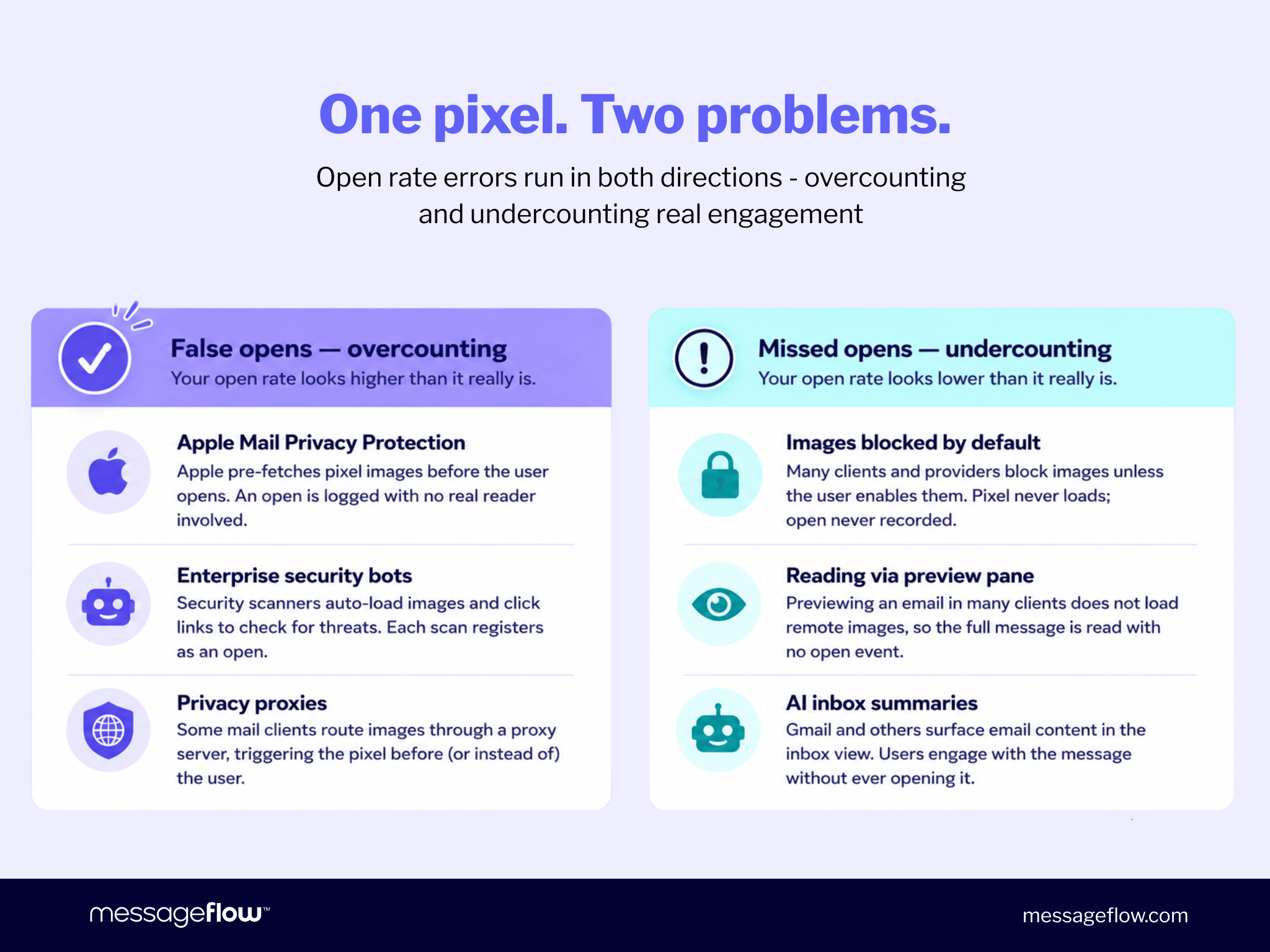 Infographic explaining that open rate errors run in both directions. False opens (overcounting, makes open rate look higher): Apple Mail Privacy Protection pre-fetches pixels before the user opens; Enterprise security bots auto-load images and links, each scan registers as an open; Privacy proxies route images through a proxy server, triggering the pixel before or instead of the user. Missed opens (undercounting, makes open rate look lower): Images blocked by default – pixel never loads, open never recorded; Reading via preview pane – many clients do not load remote images in preview mode; AI inbox summaries – Gmail and others surface email content without the message being opened.