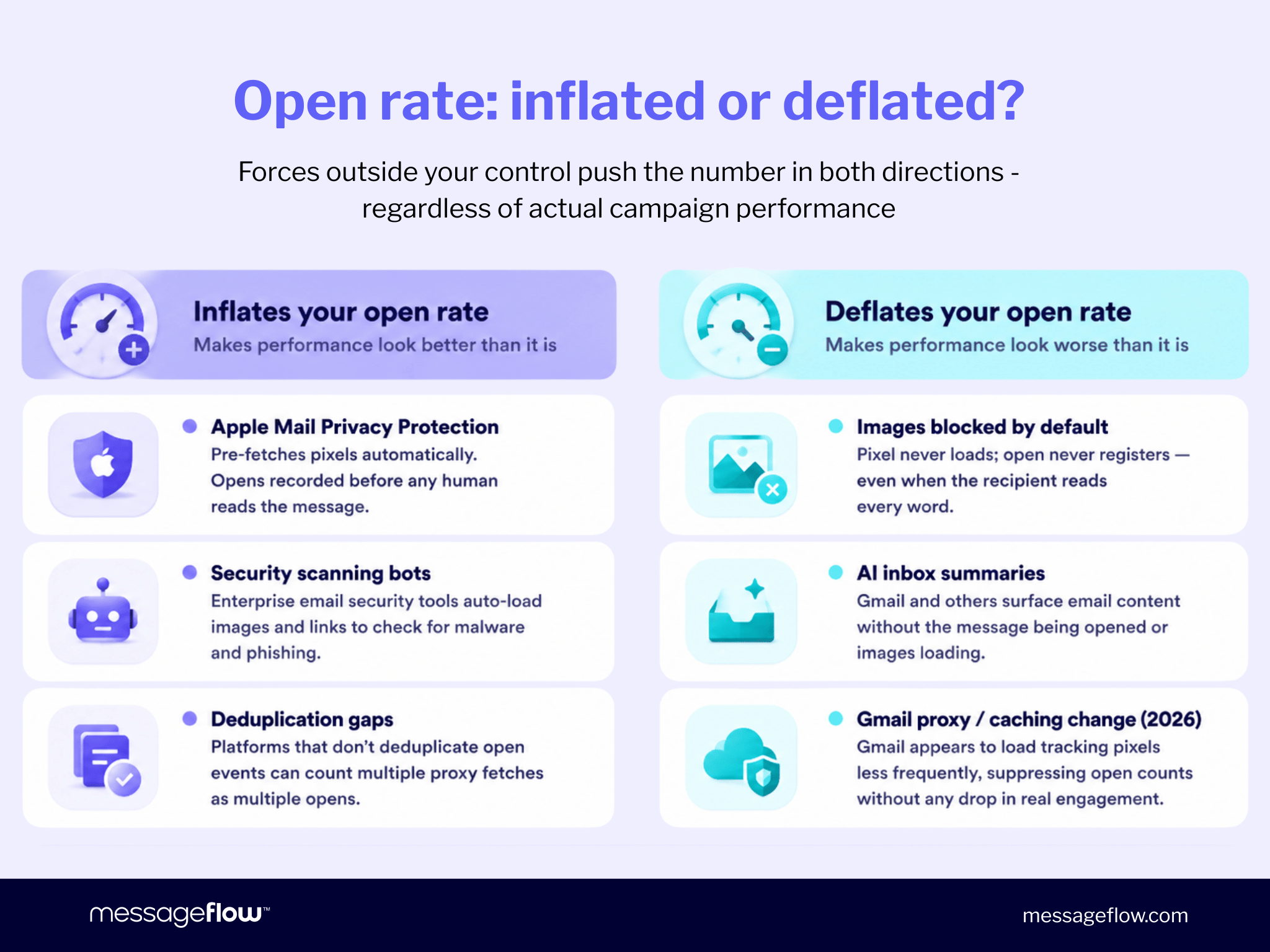 Infographic showing external forces that push open rate up or down regardless of actual campaign performance. Inflates open rate: Apple Mail Privacy Protection (pre-fetches pixels automatically); Security scanning bots (enterprise tools auto-load images and links to check for malware); Deduplication gaps (platforms that don't deduplicate can count multiple proxy fetches as multiple opens). Deflates open rate: Images blocked by default (pixel never loads, even when recipient reads every word); AI inbox summaries (Gmail surfaces email content without opening or image loading); Gmail proxy/caching change 2026 (Gmail appears to load tracking pixels less frequently, suppressing open counts).