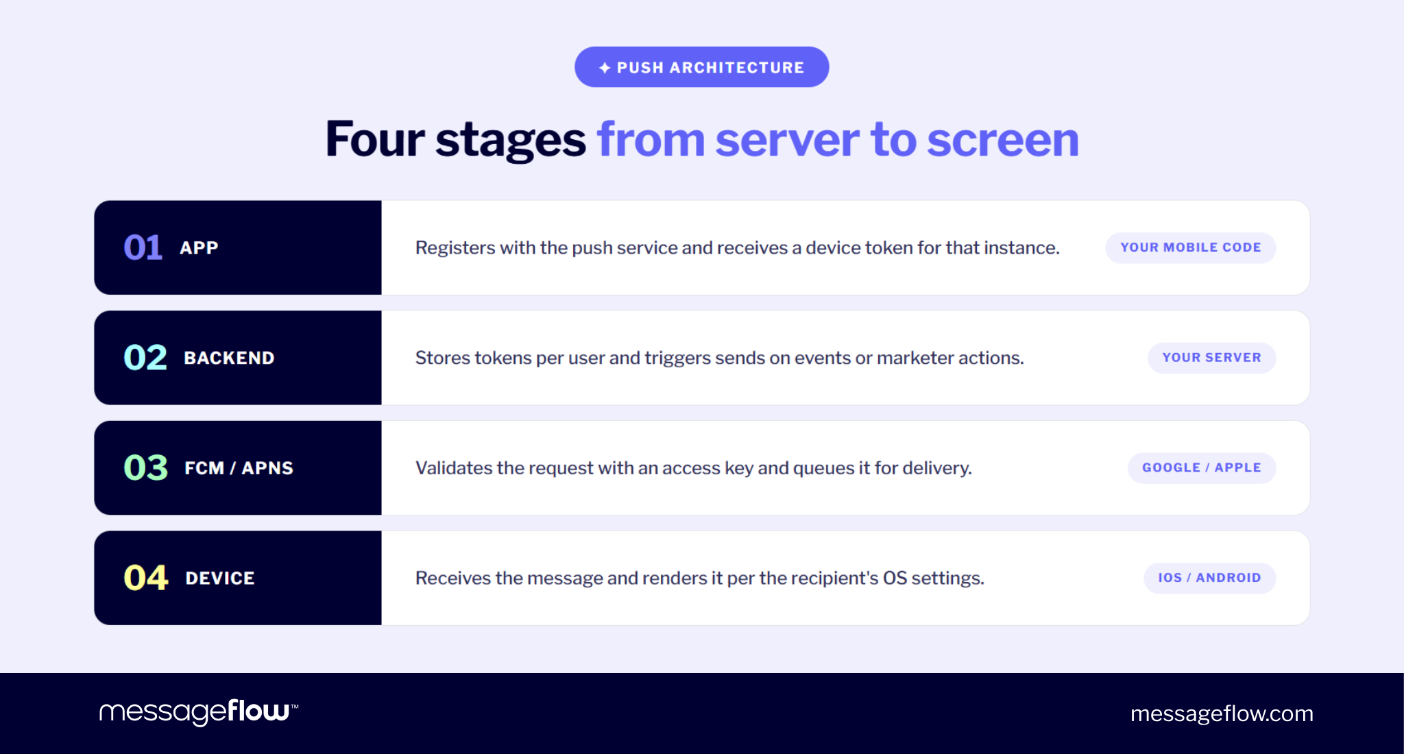 mobile push architecture