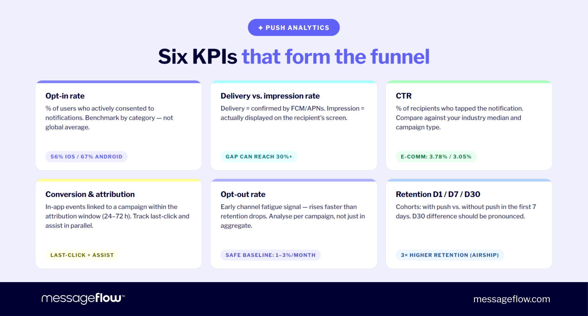 mobile push kpi