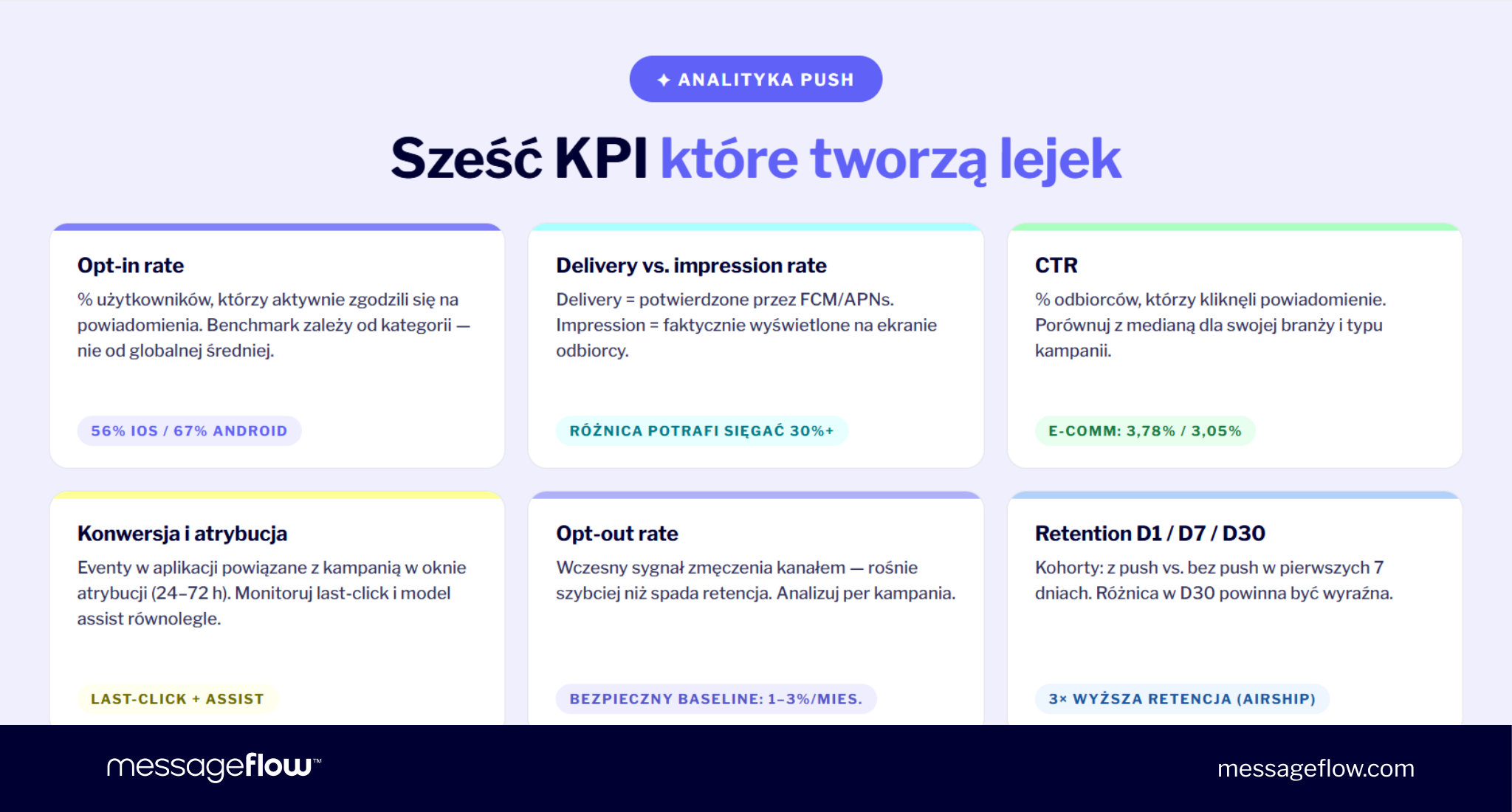mobile push kpi