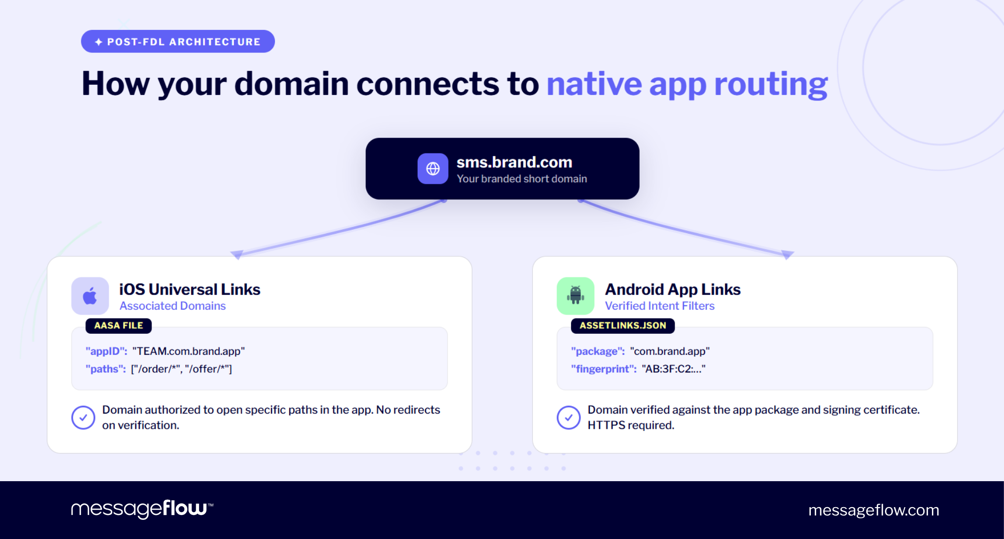 native app routing for your domain