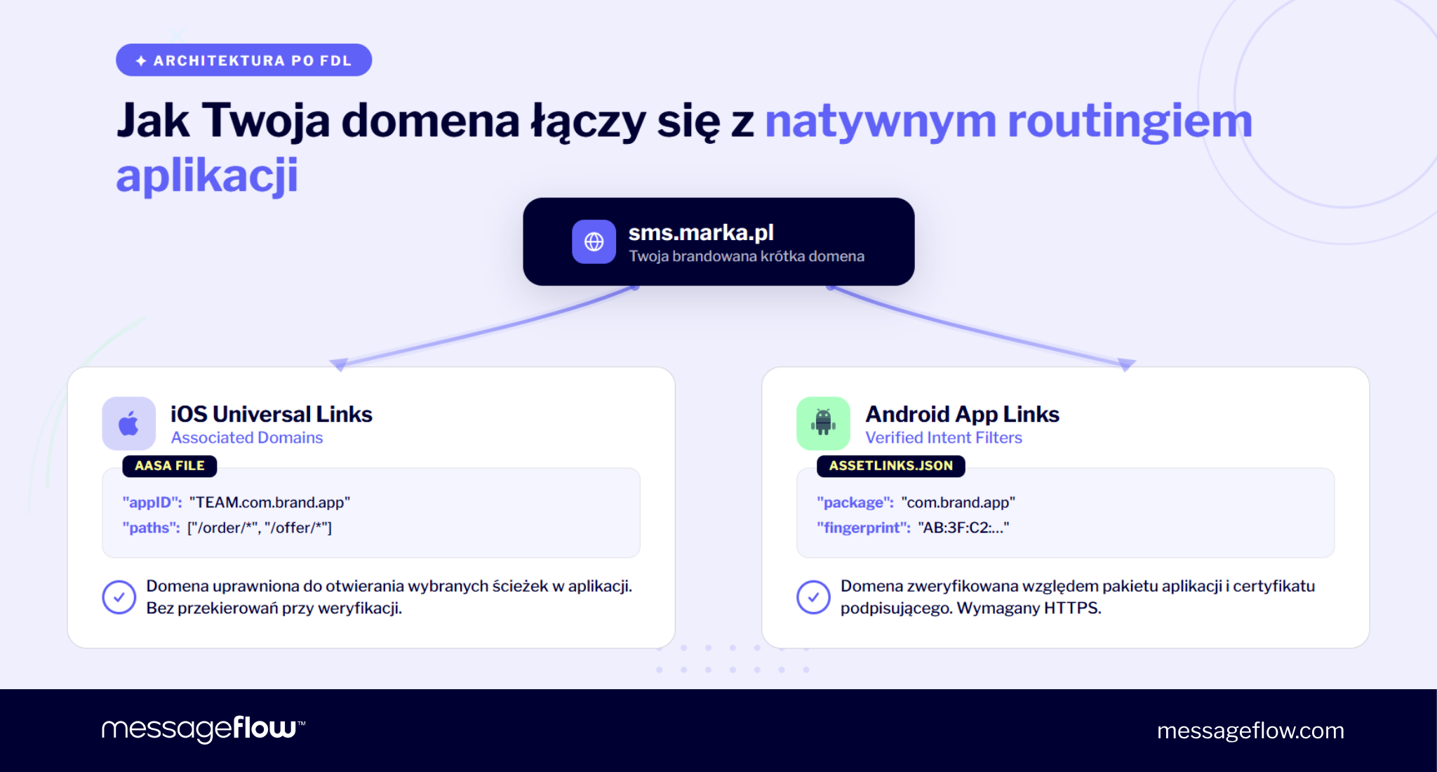 natywny routing aplikacji dla twojej domeny