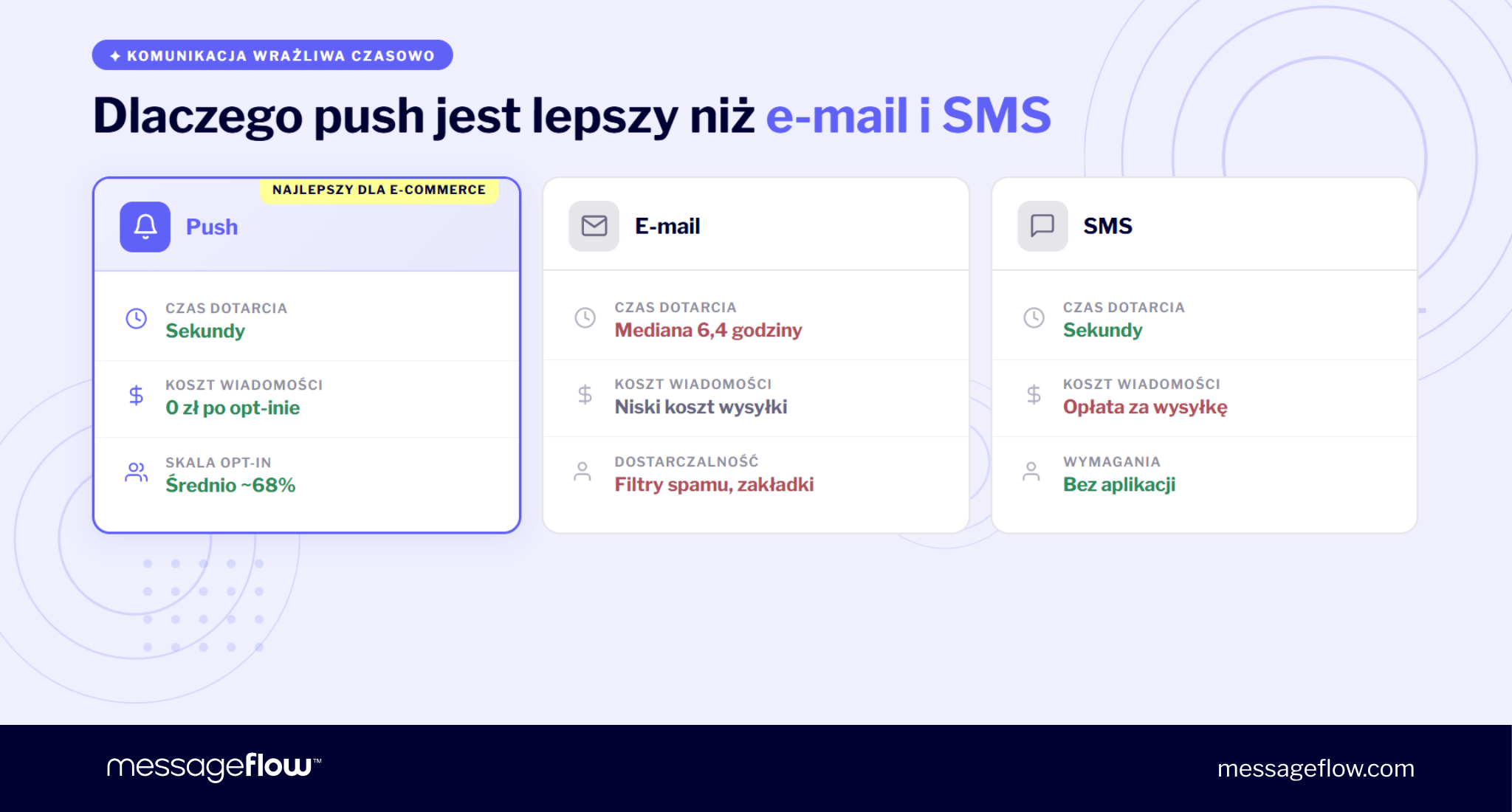 powiadomienia push w e-commerce vs. e-mail i sms
