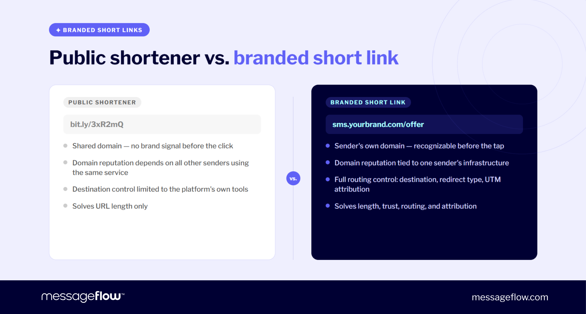 public link shortener vs. branded short link