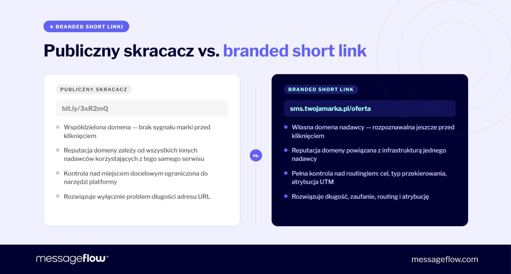 publiczny skracacz linków vs. branded short link