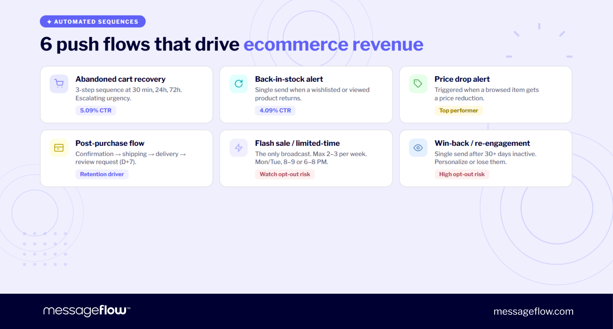 push flows that drive revenue in ecommerce