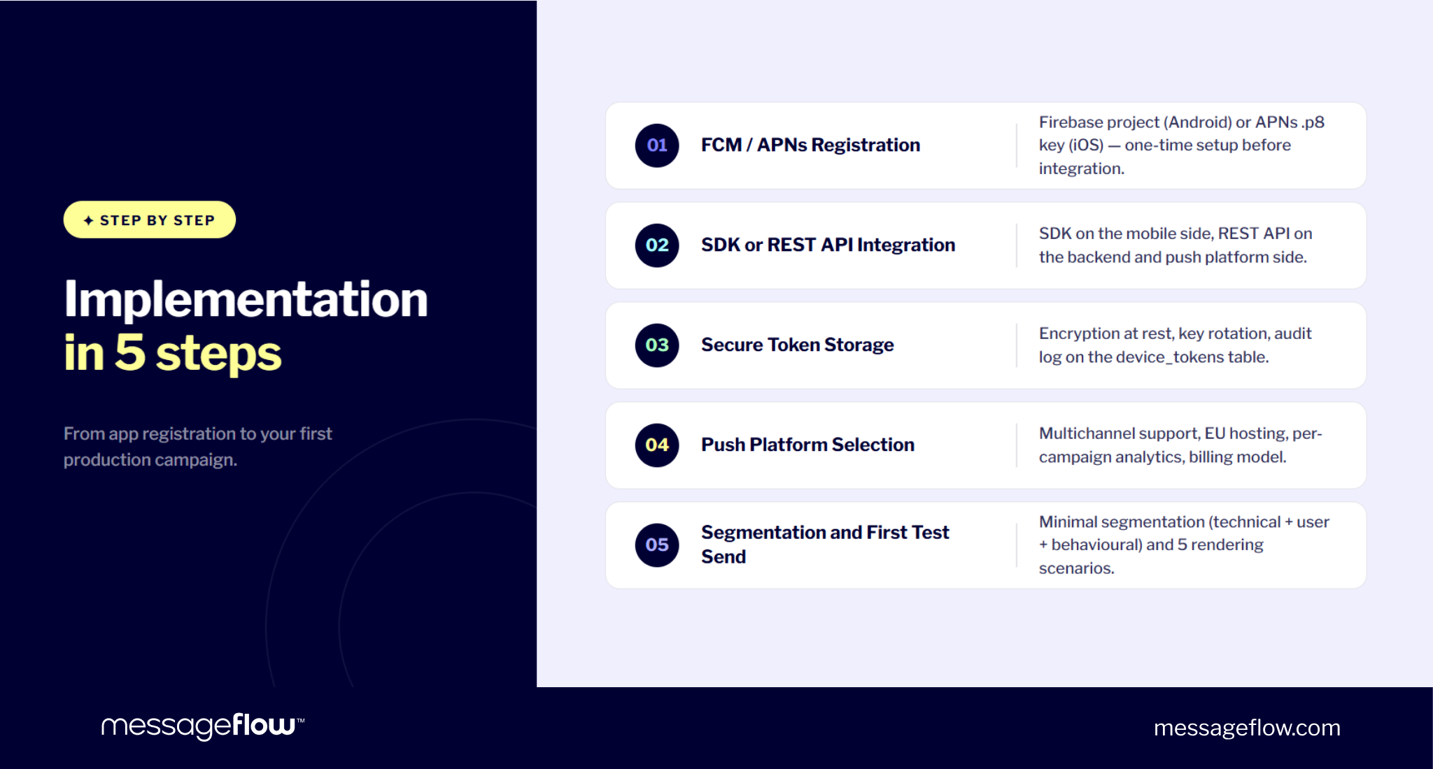 push notifications for mobile apps implementation