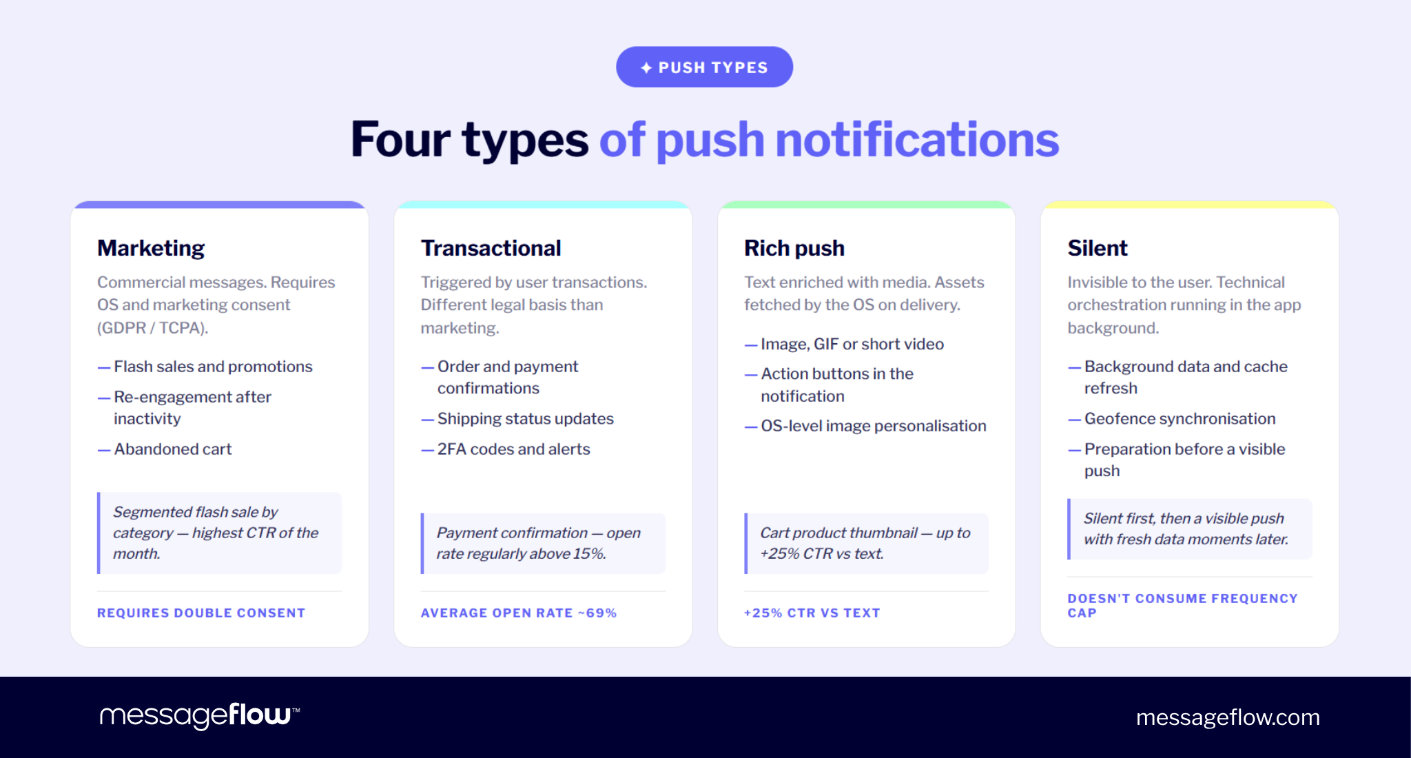 push notification types