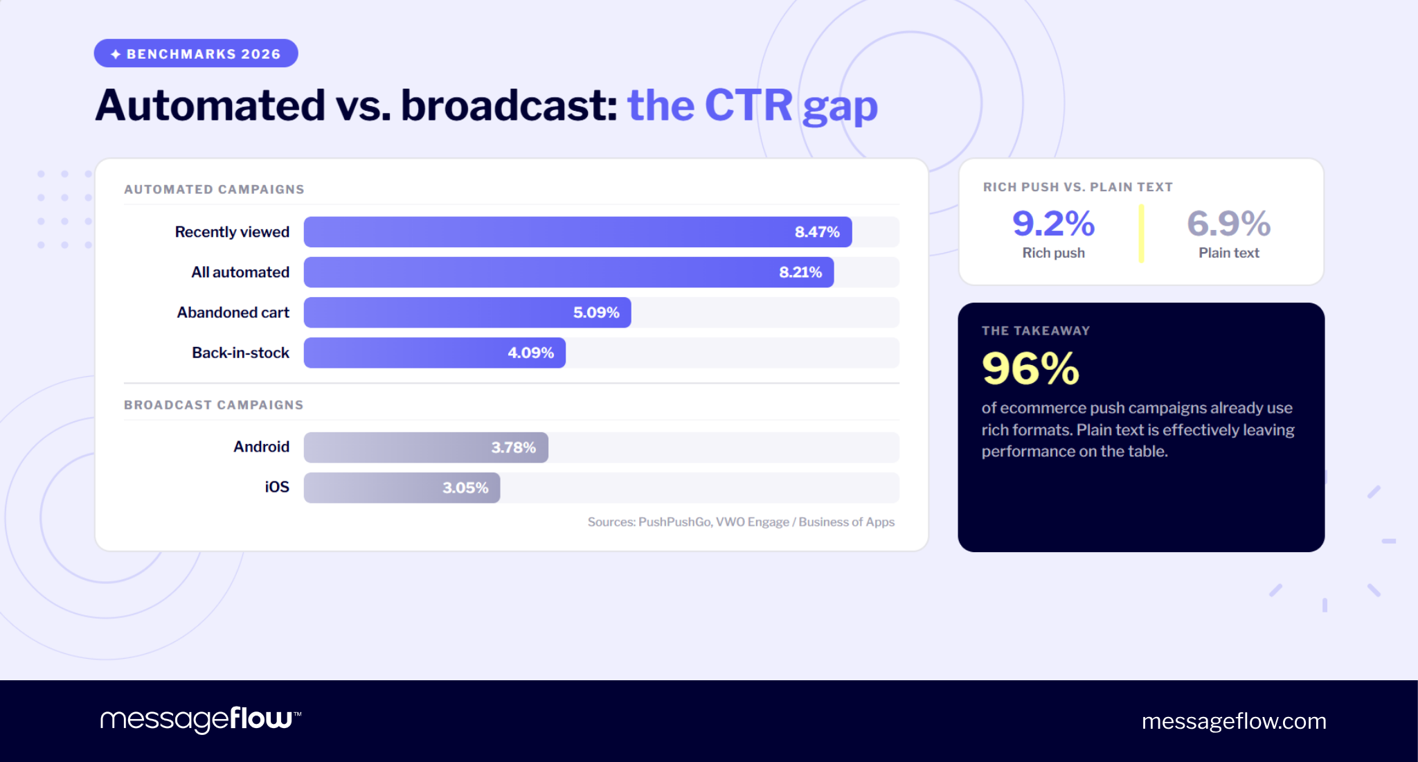 push notification for ecommerce campaign types benchmarks