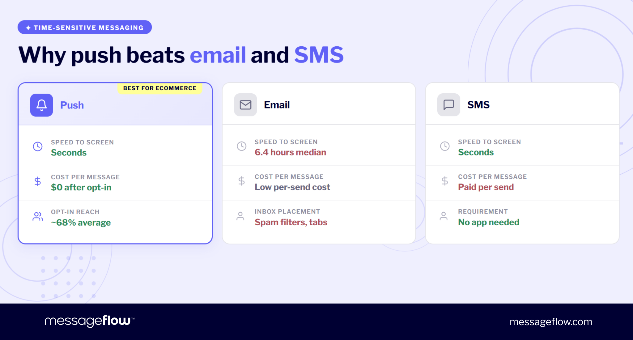 push notifications for ecommerce vs. email and sms