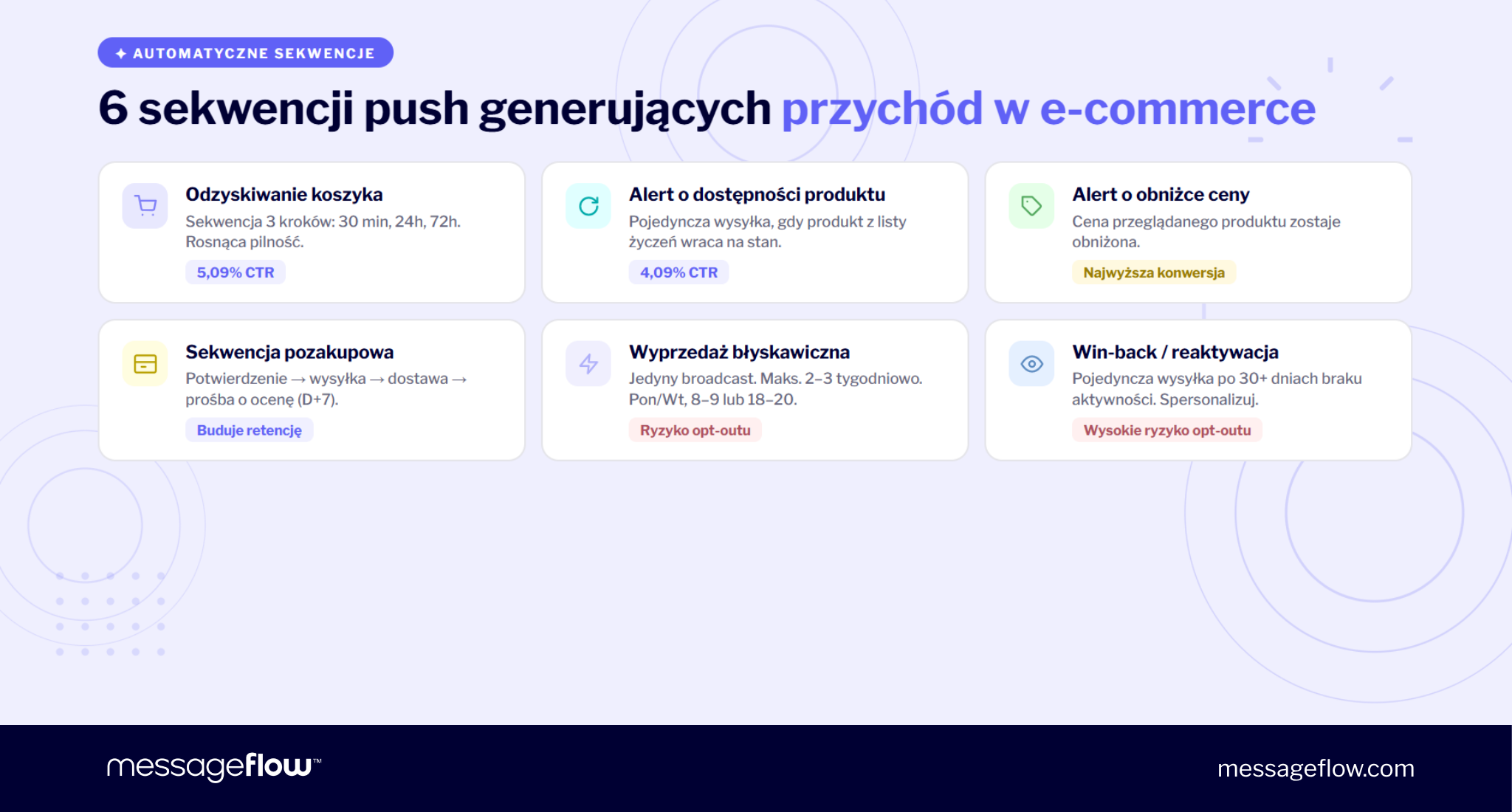 sekwencje push w e-commerce roi
