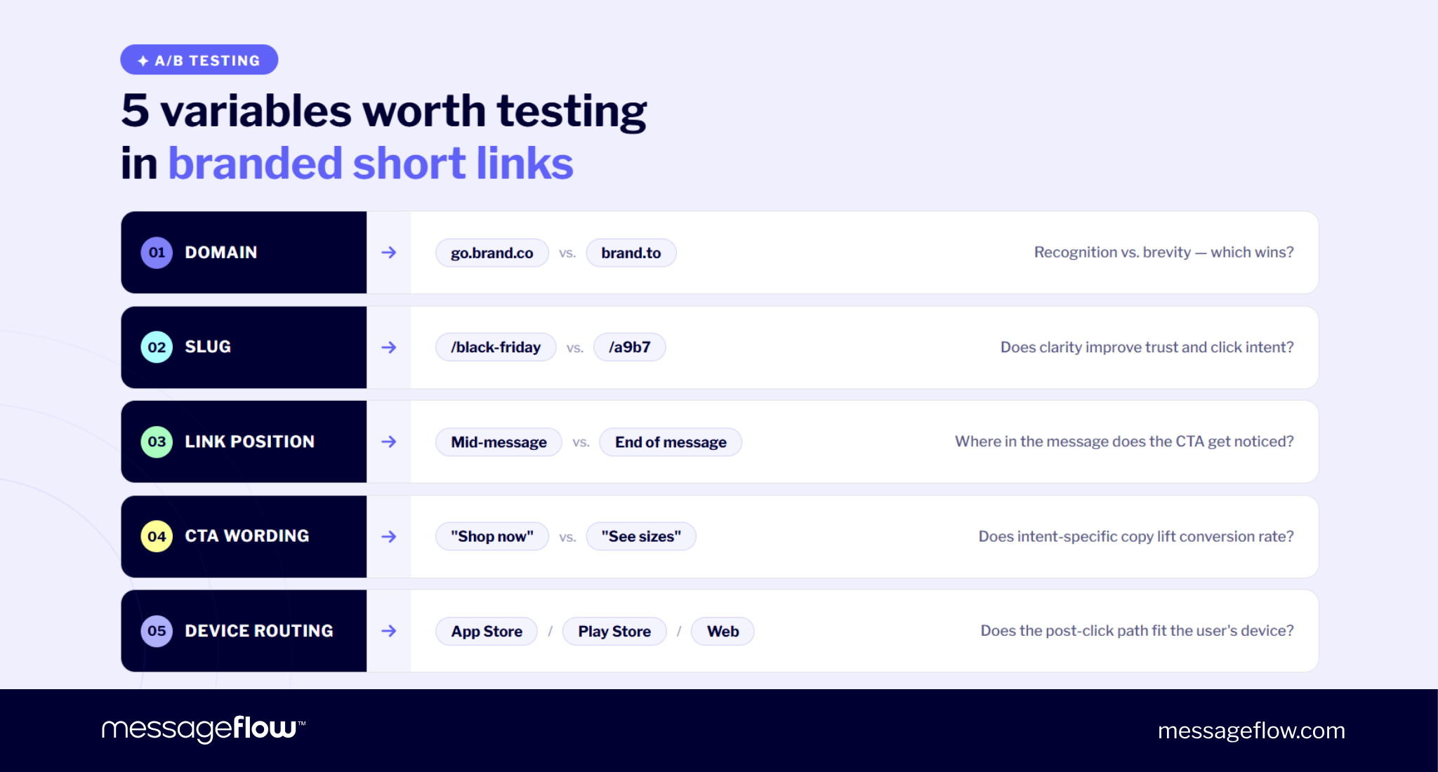short links a/b testing