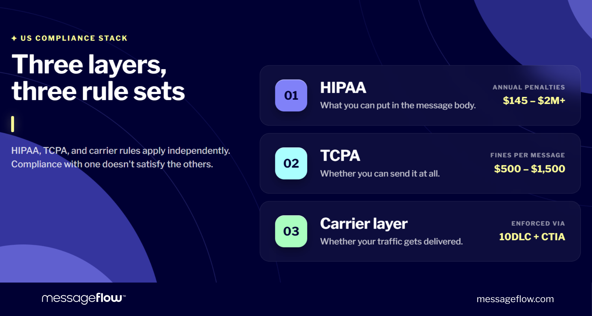 sms pharmacy consent layers