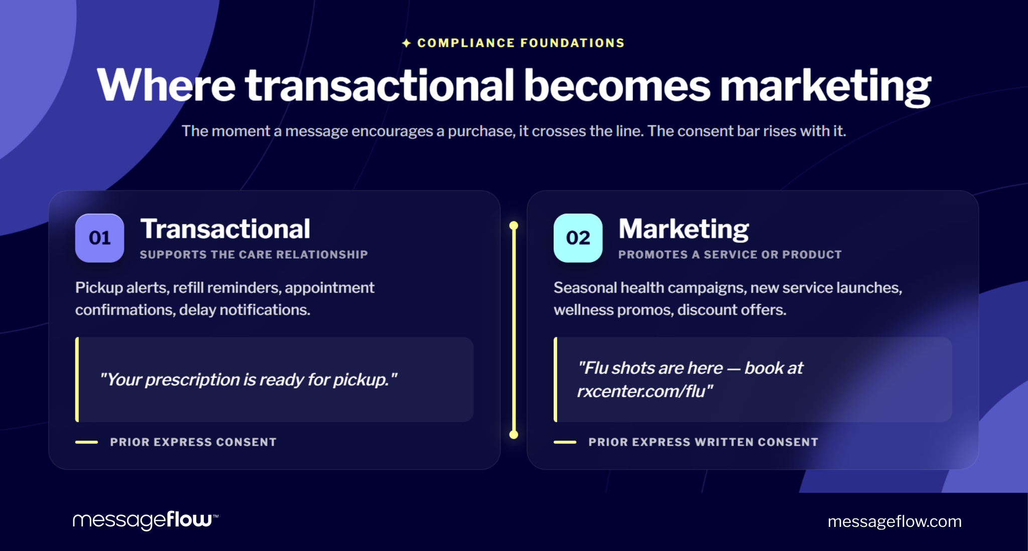 transactional vs. marketing sms pharmacy compliance