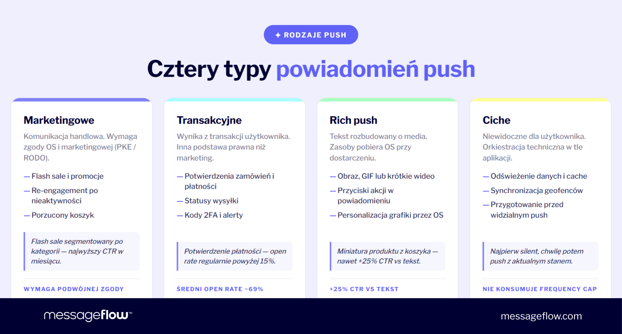 typy powiadomień push