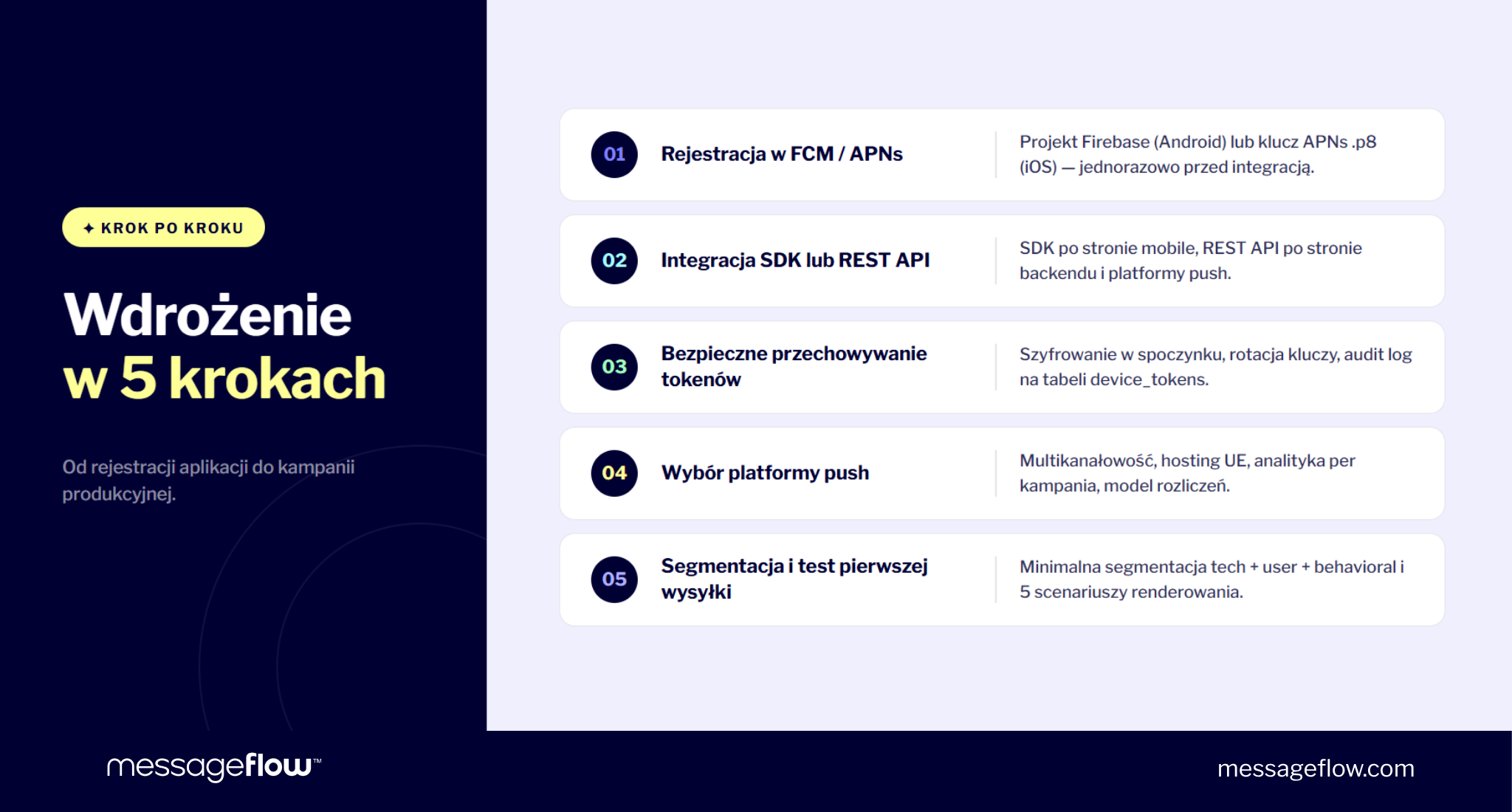 wdrożenie mobile push dla aplikacji mobilnych
