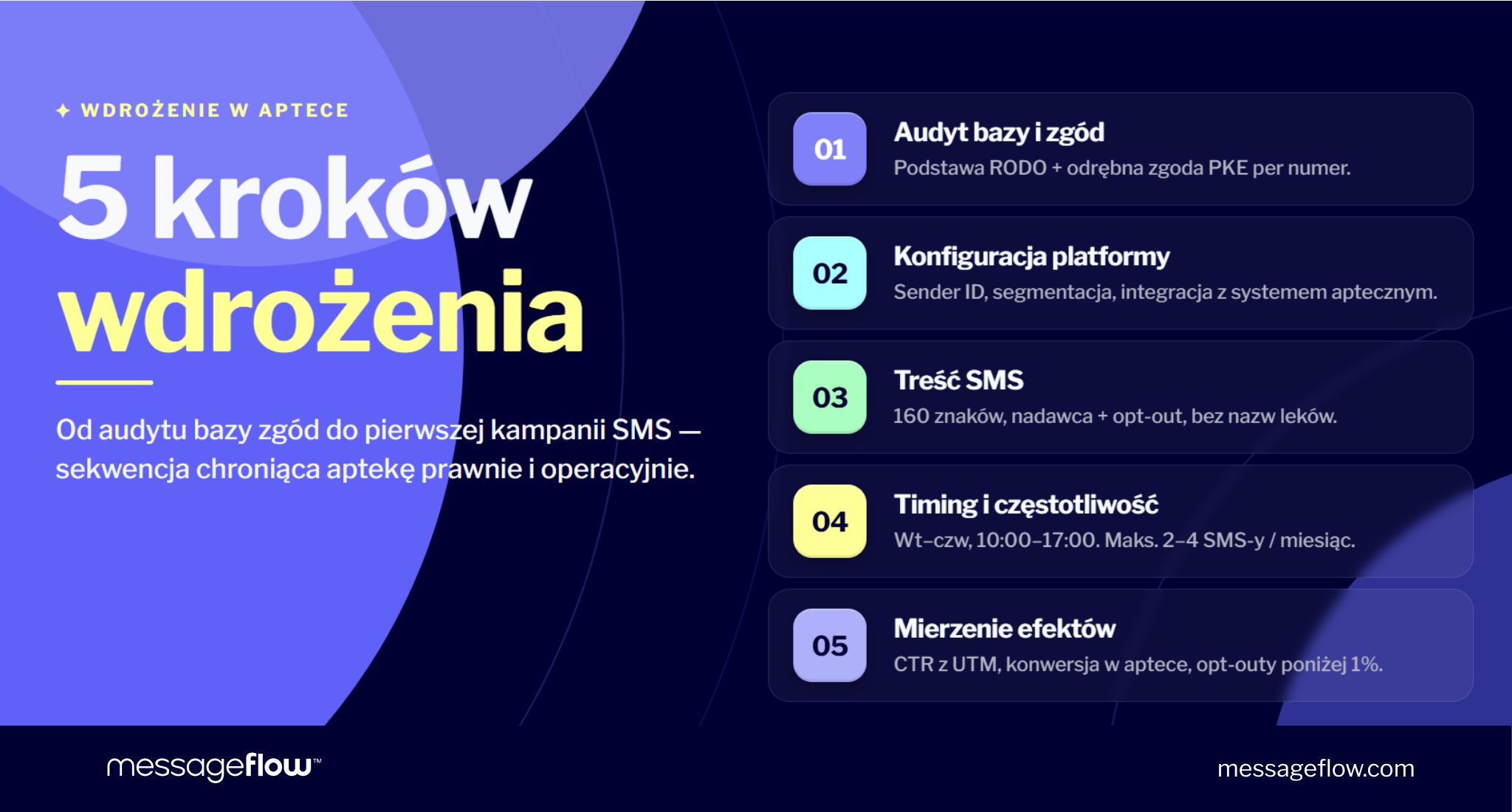 wdrożenie sms w aptece krok po kroku