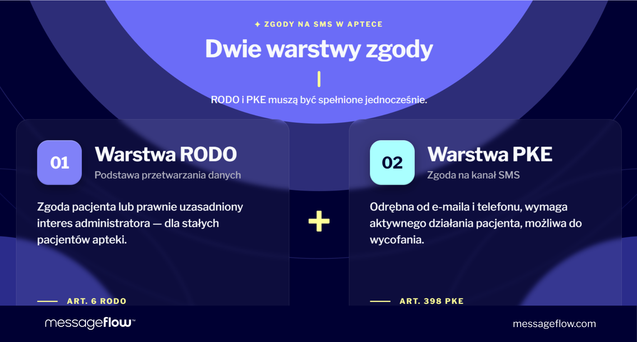zgoda na sms marketing w aptece rodo pke