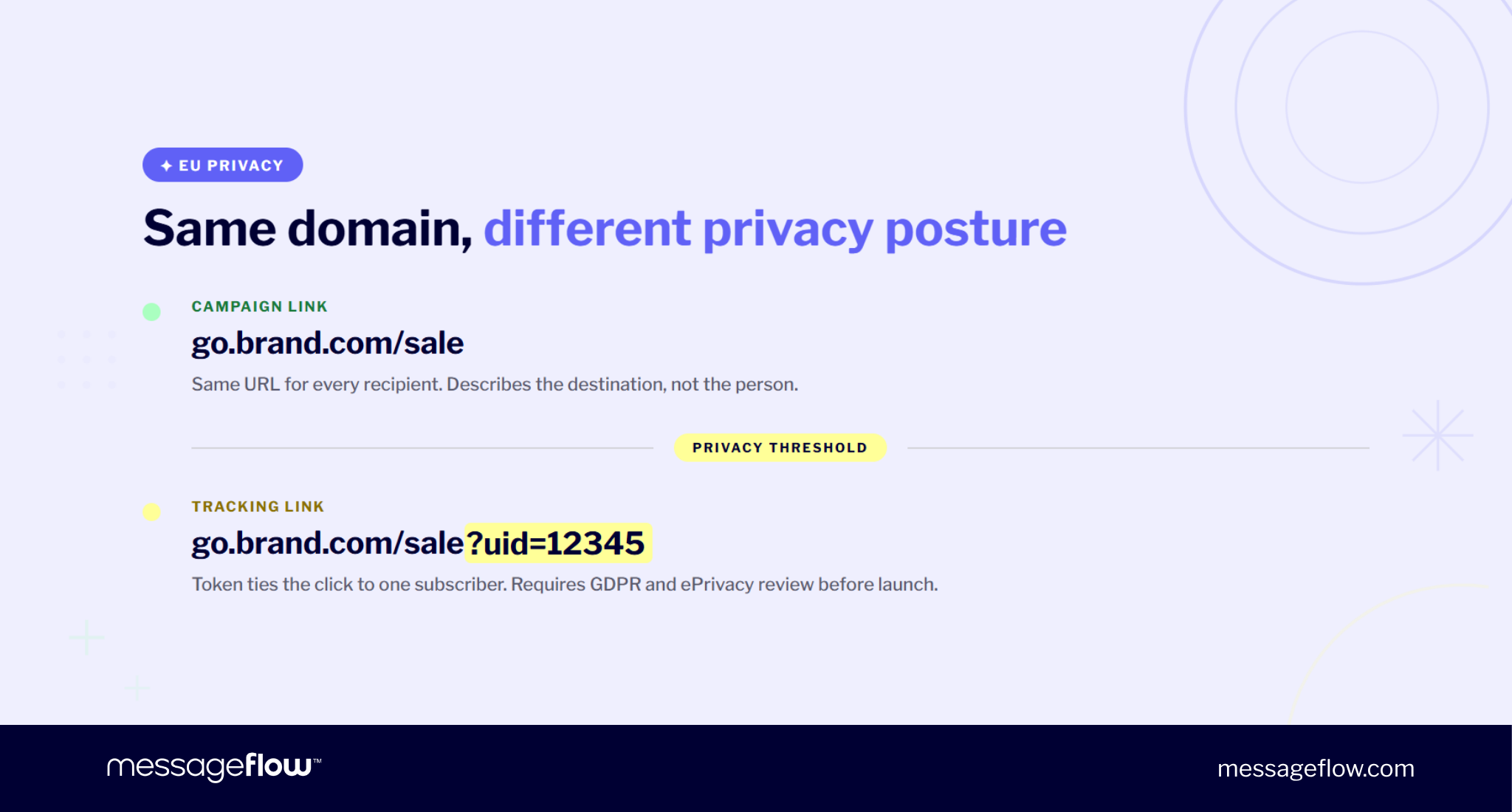 10dlc url shortener campaign vs. tracking link