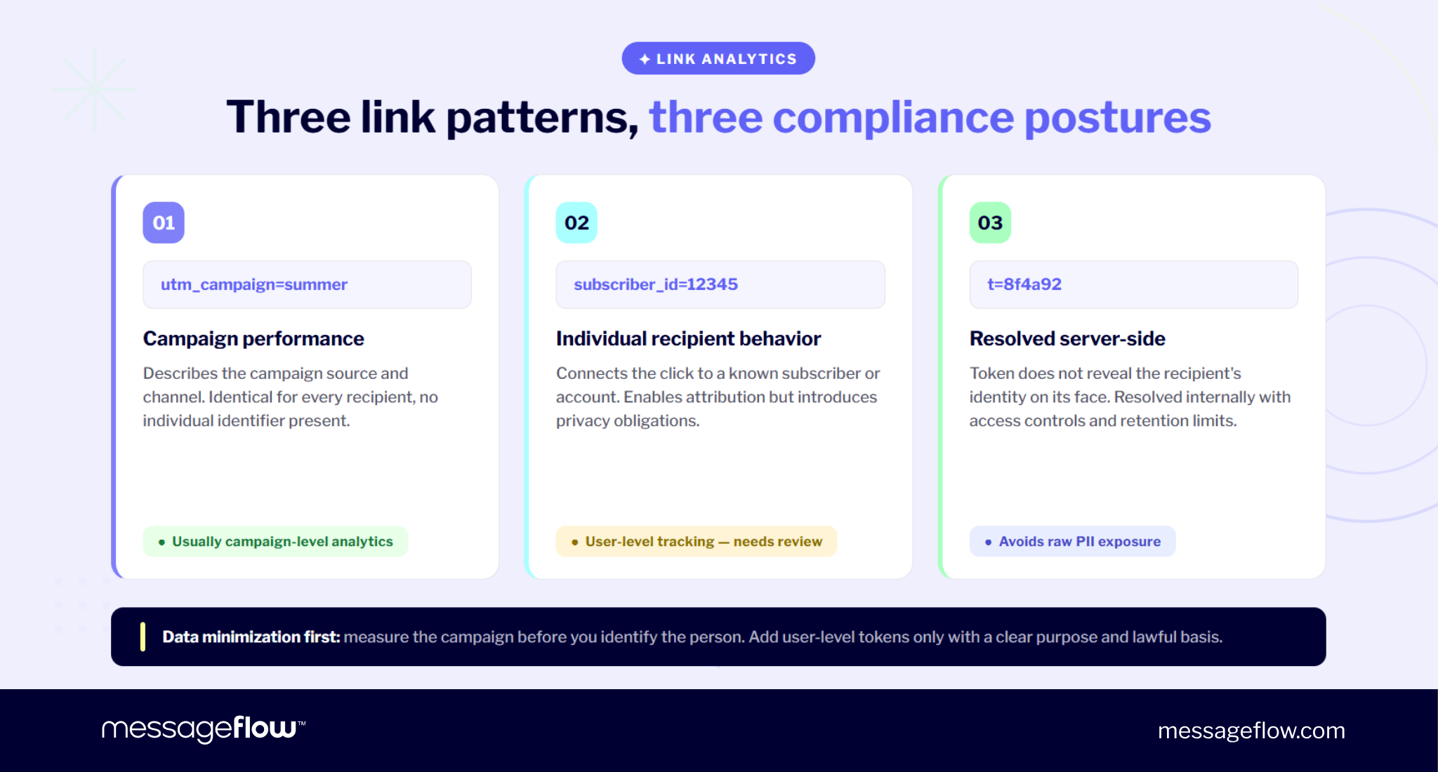 10dlc url shortener compliance posture