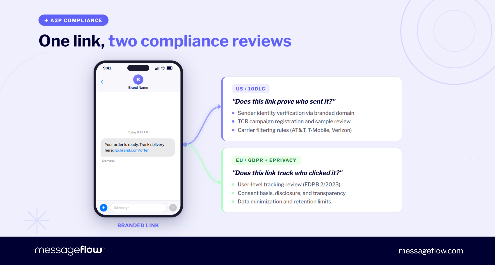10dlc url shortener compliance review