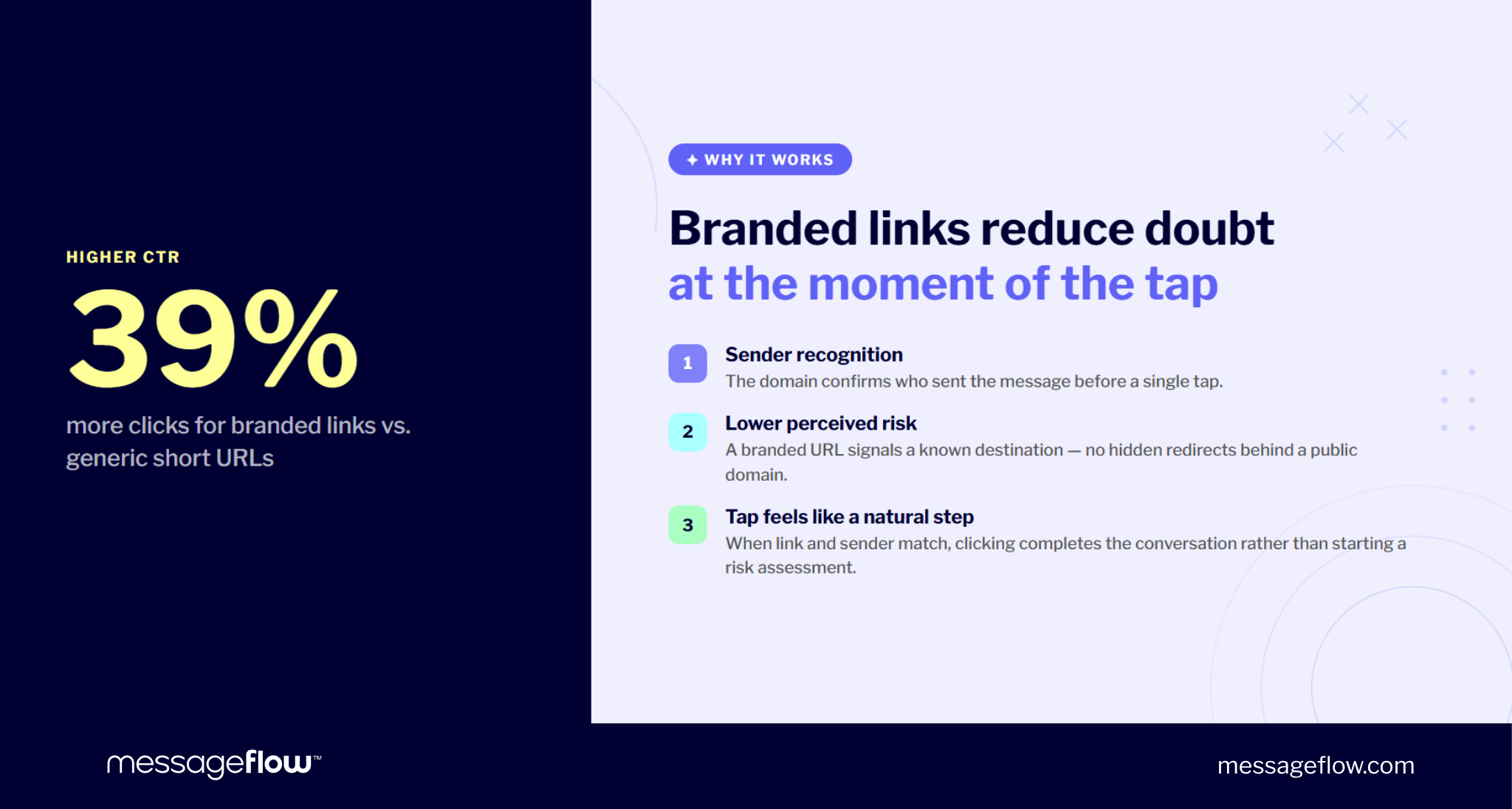 branded links SMS higher CTR