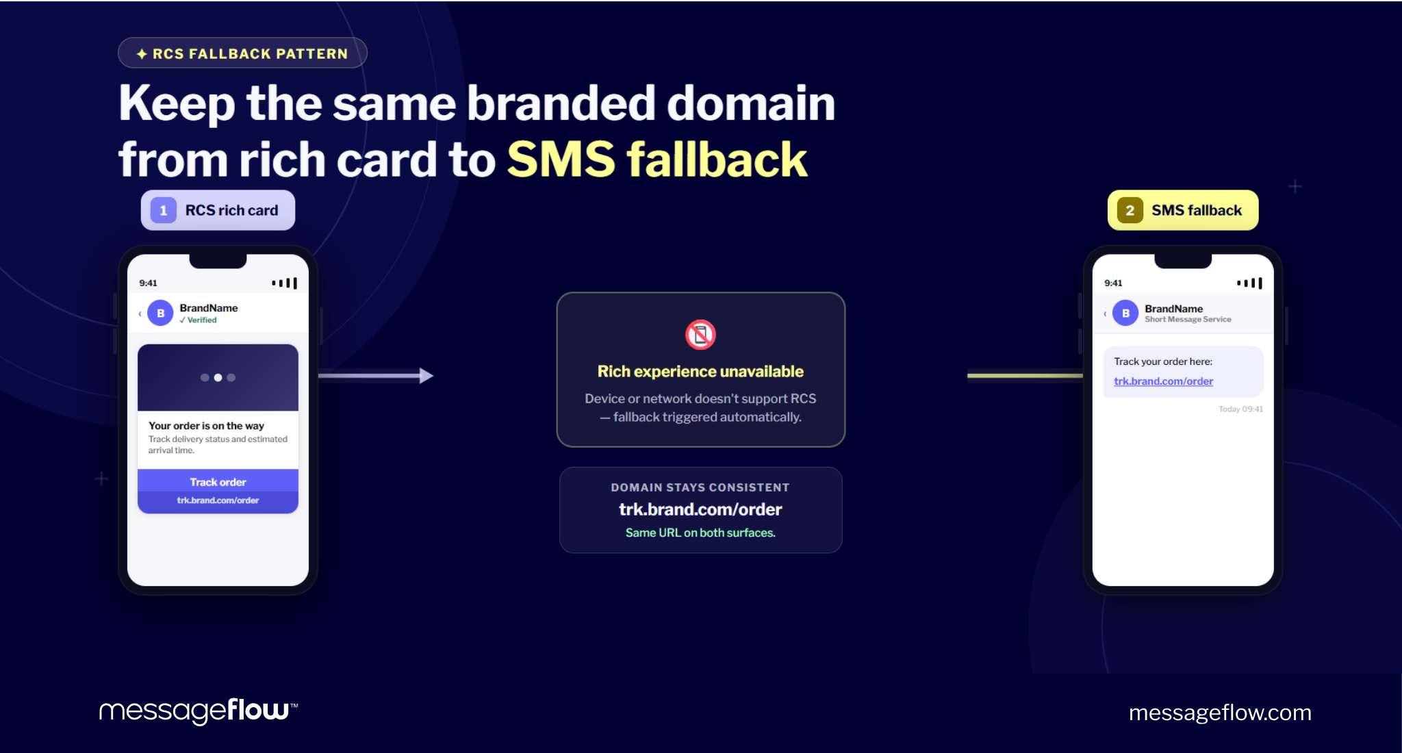 branded links sms rcs viber fallback