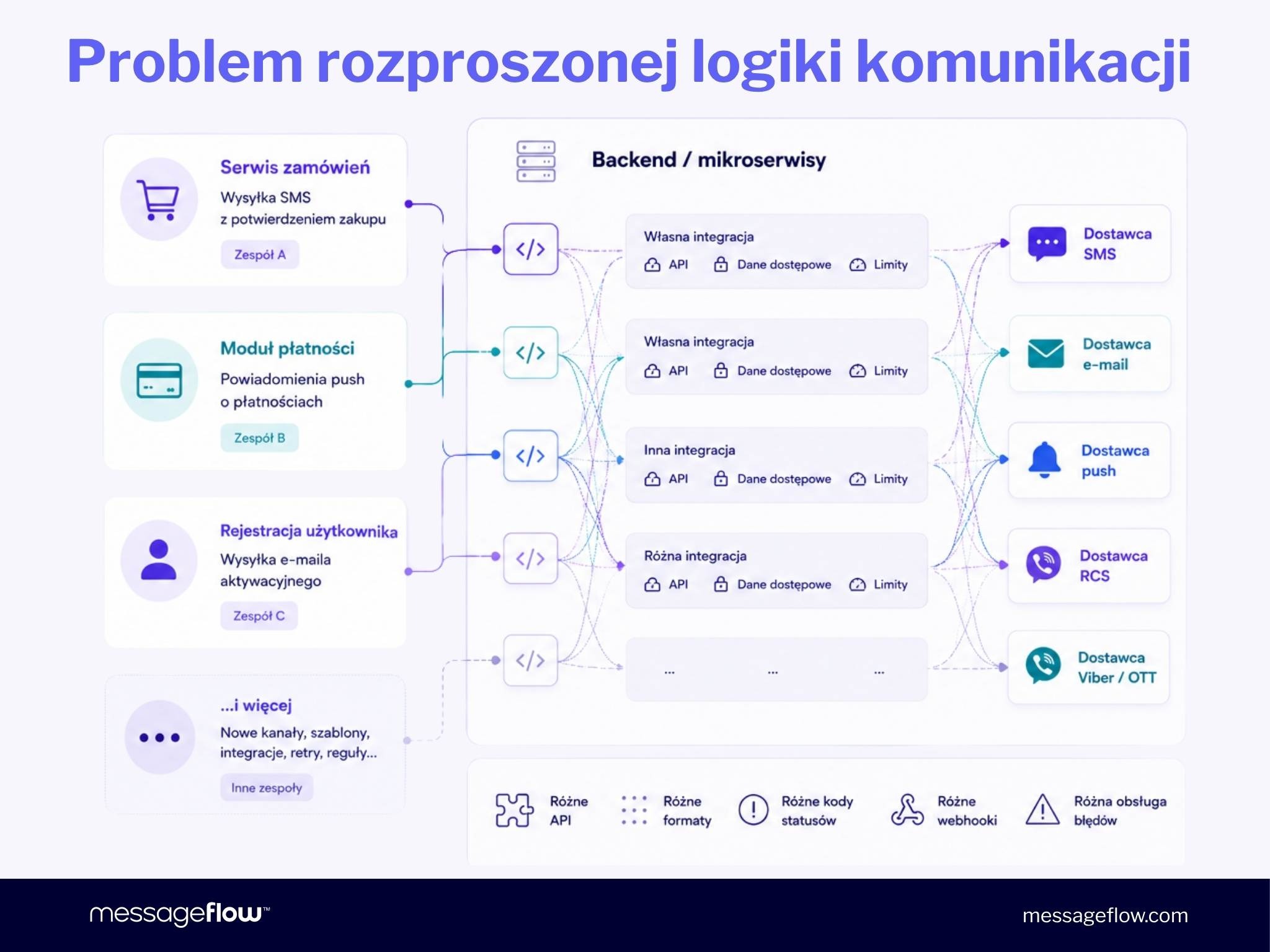 Problem rozproszonej logiki komunikacji