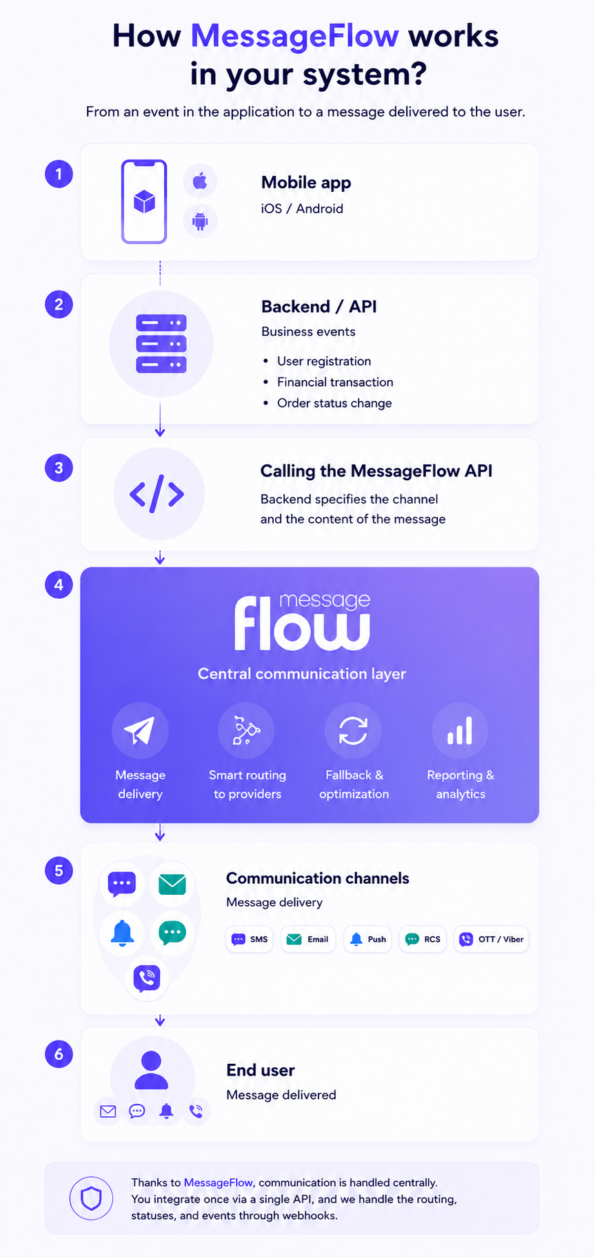 How MessageFlow works in your system?