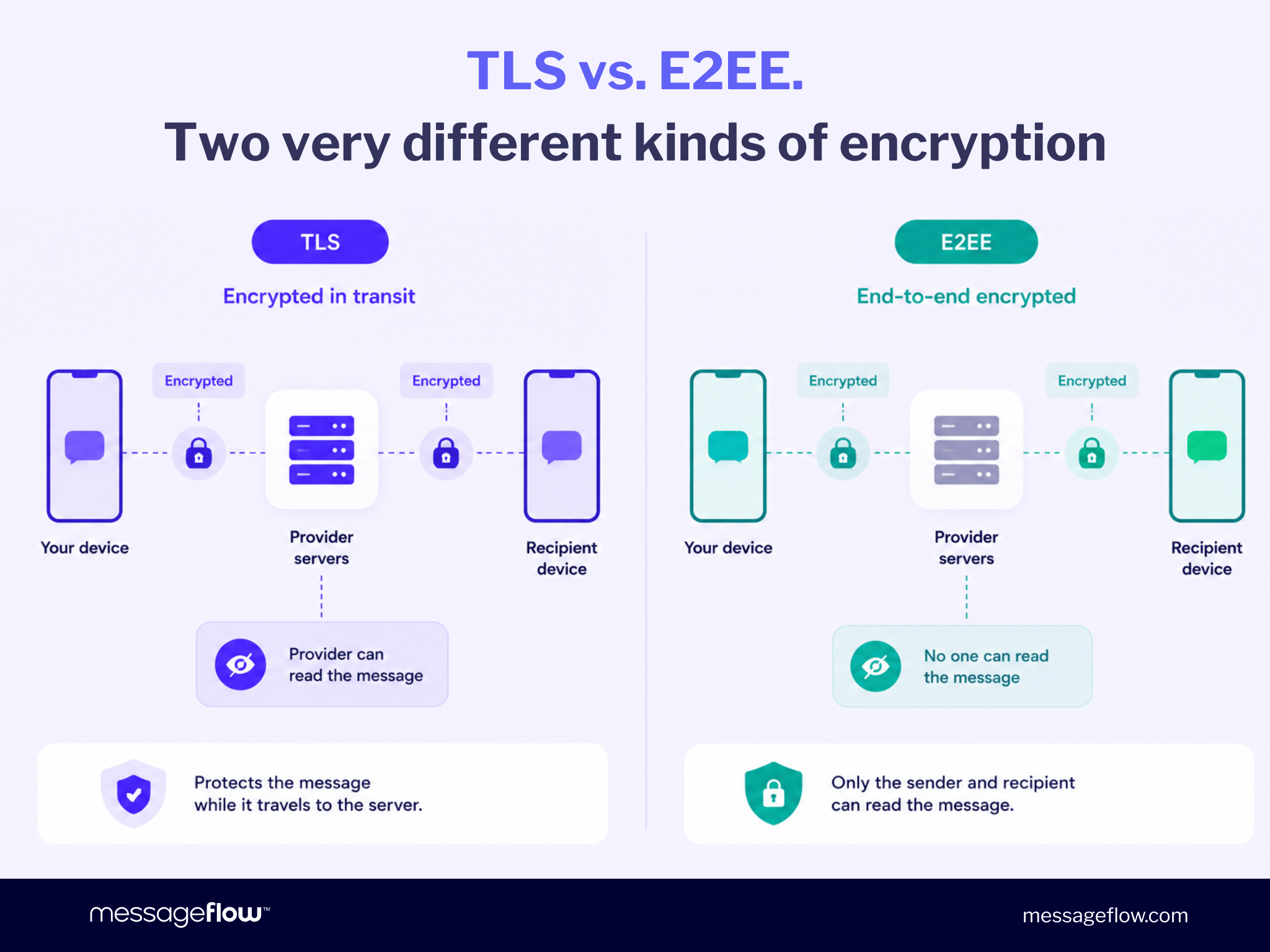 TLS vs. E2EE. - Two very different kind of encryption
