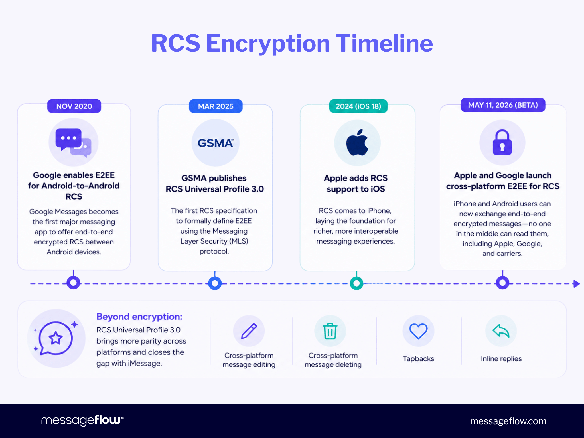 RCS Encryption Timeline