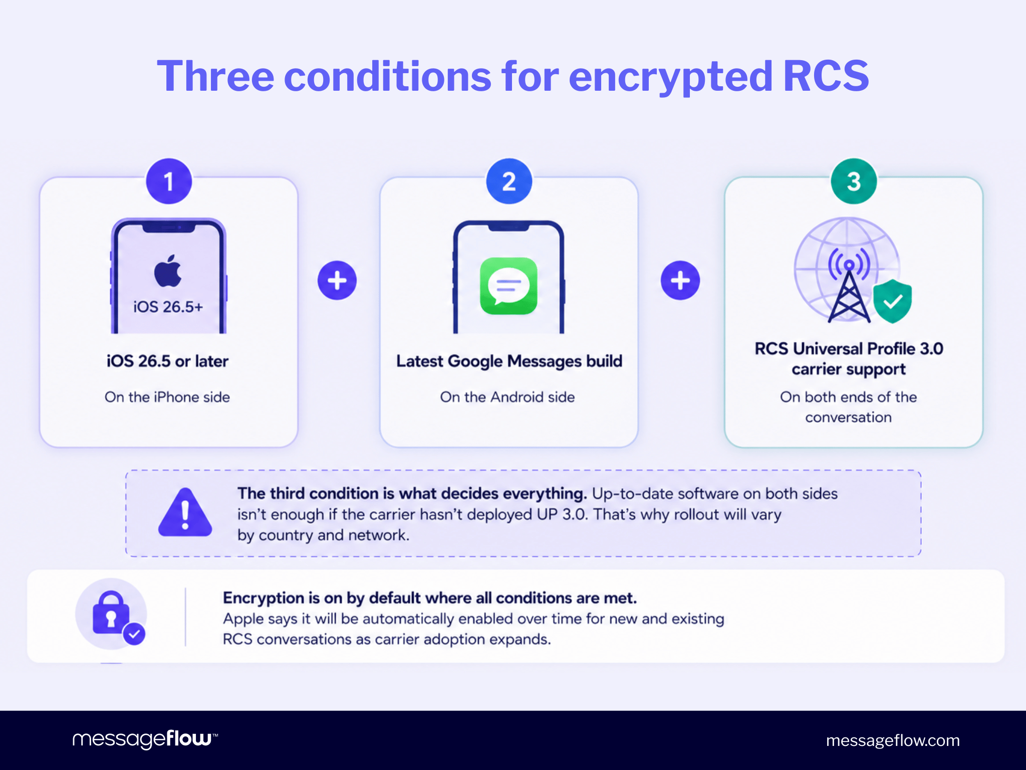 Three conditions for encrypted RCS