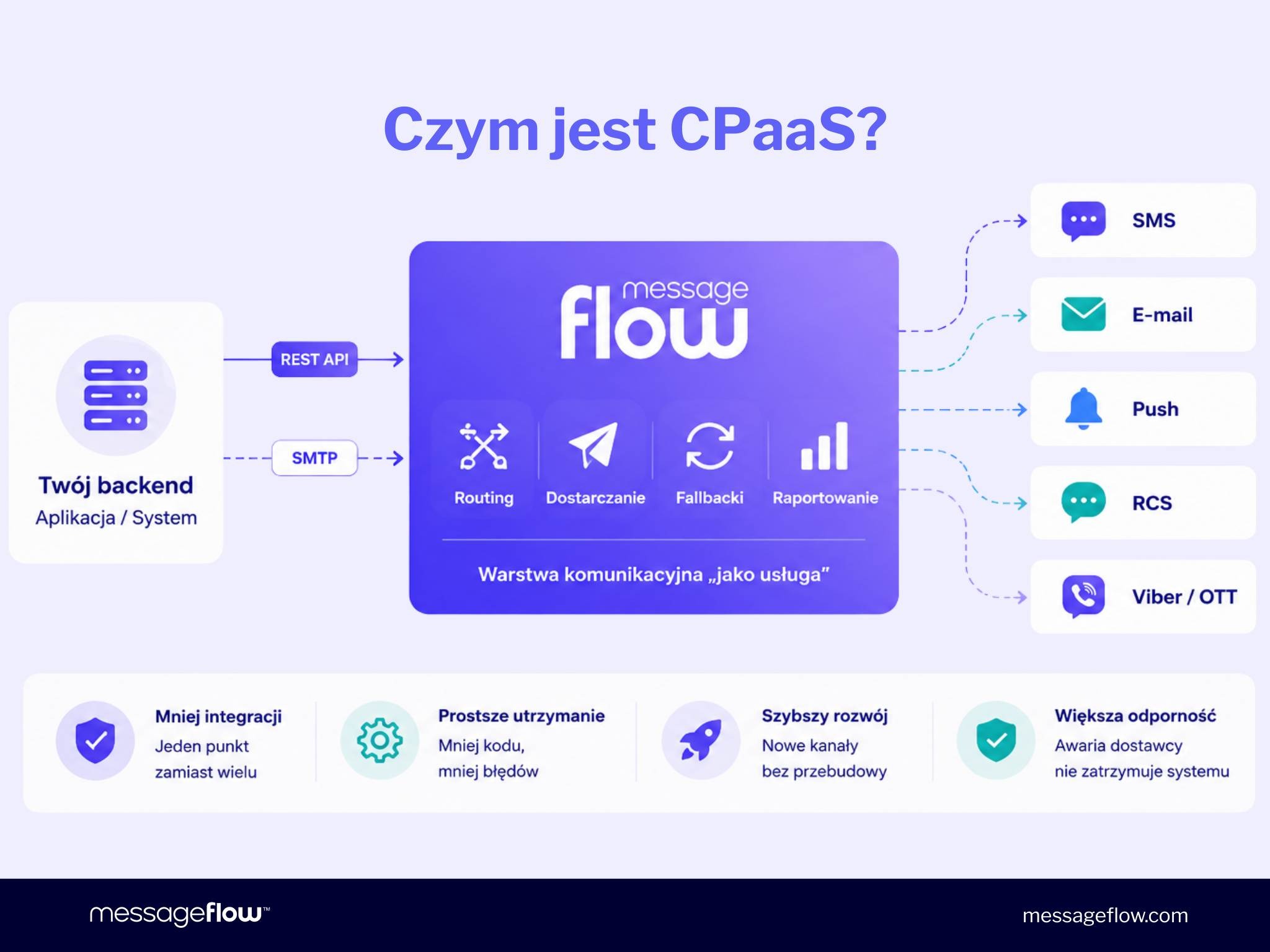 Czym jest CPaaS?