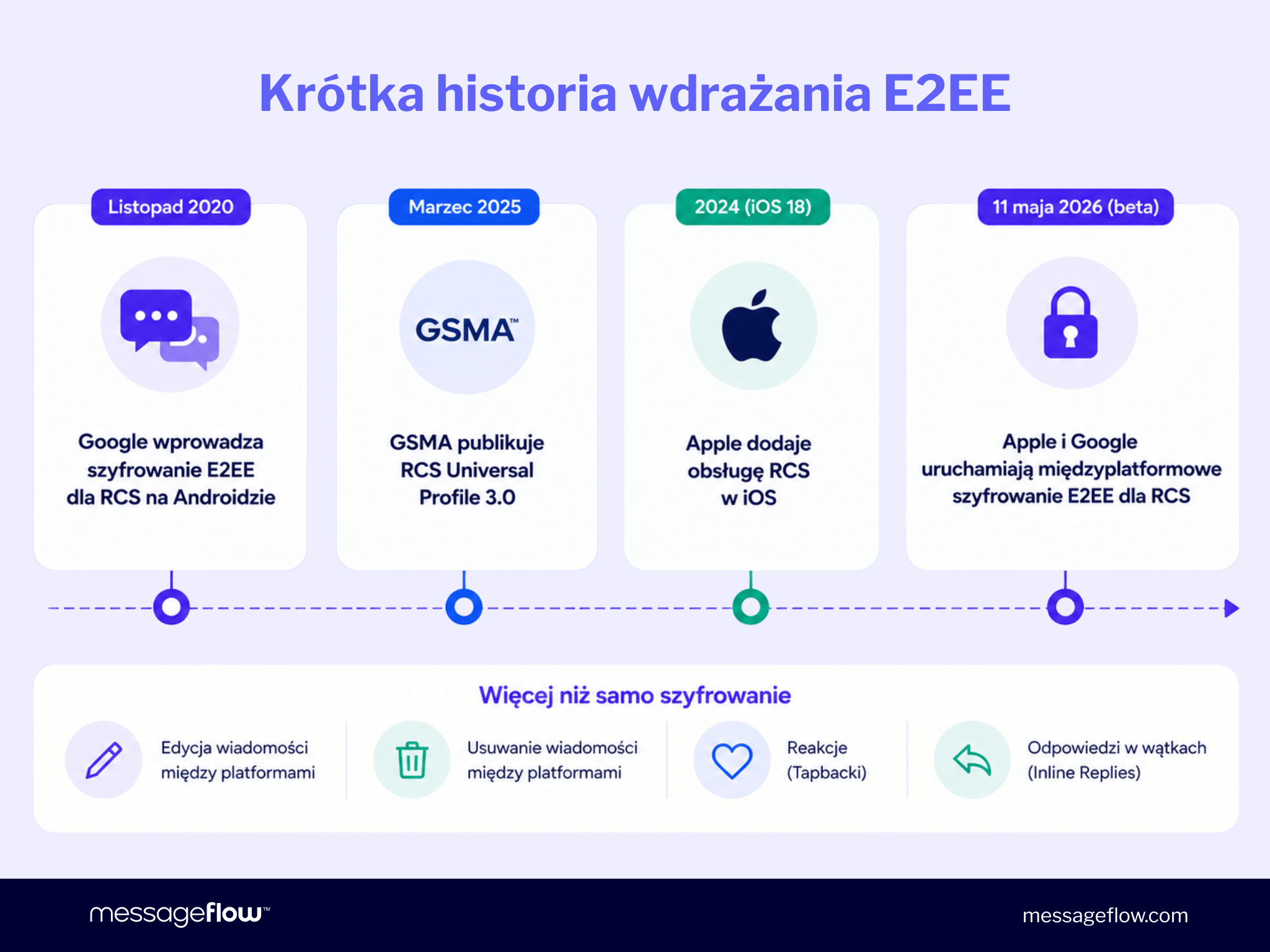 Krótka historia wdrażania E2EE