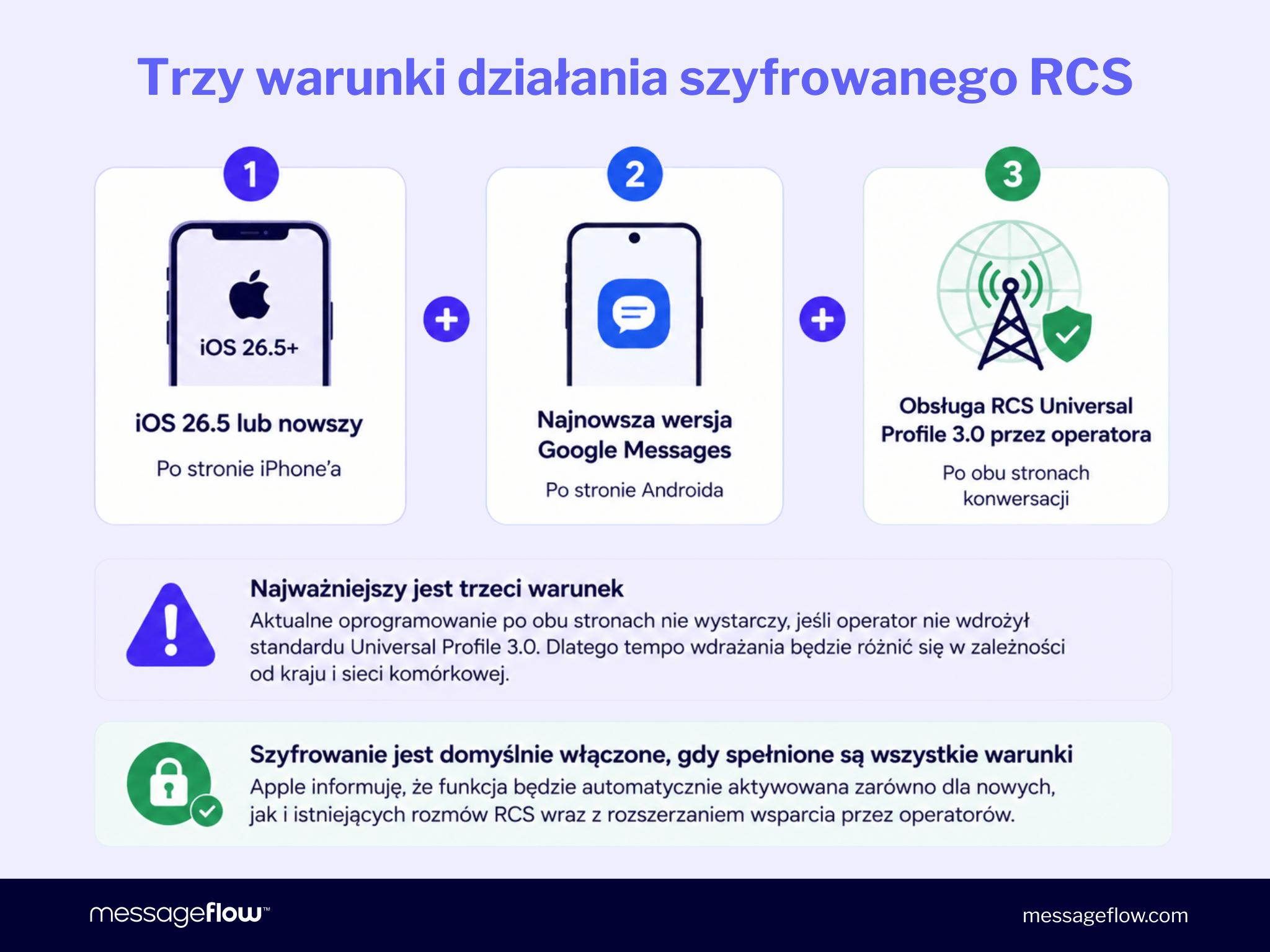 Trzy warunki działania szyfrowanego RCS