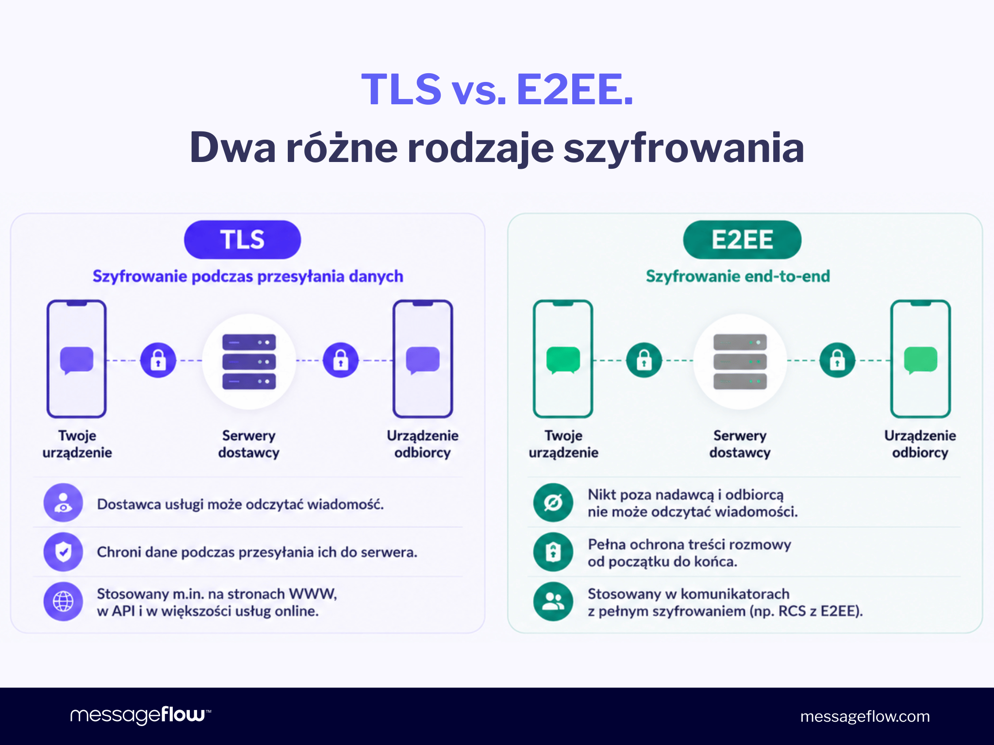 TLS vs. E2EE. - Dwa różne rodzaje szyfrowania