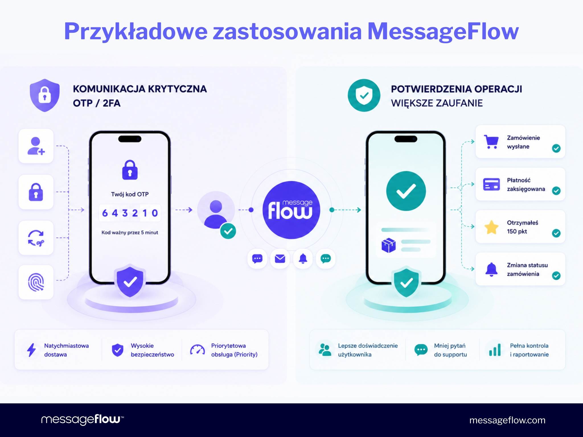 Przykładowe zastosowania MessageFlow