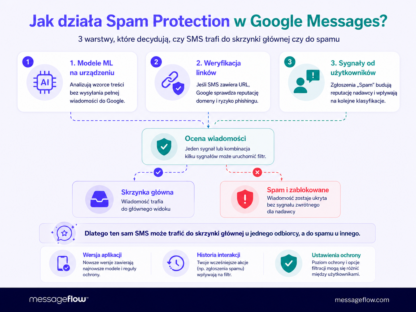 Jak działa Spam Protection w Google Messages