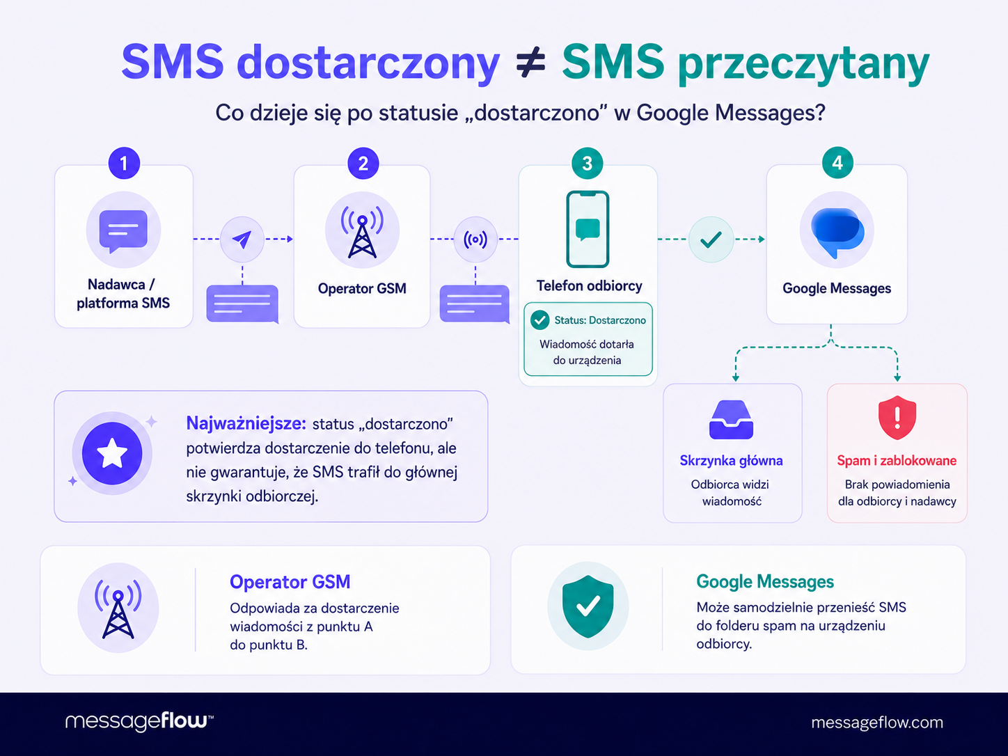 SMS dostarczony nie równa się SMS przeczytany