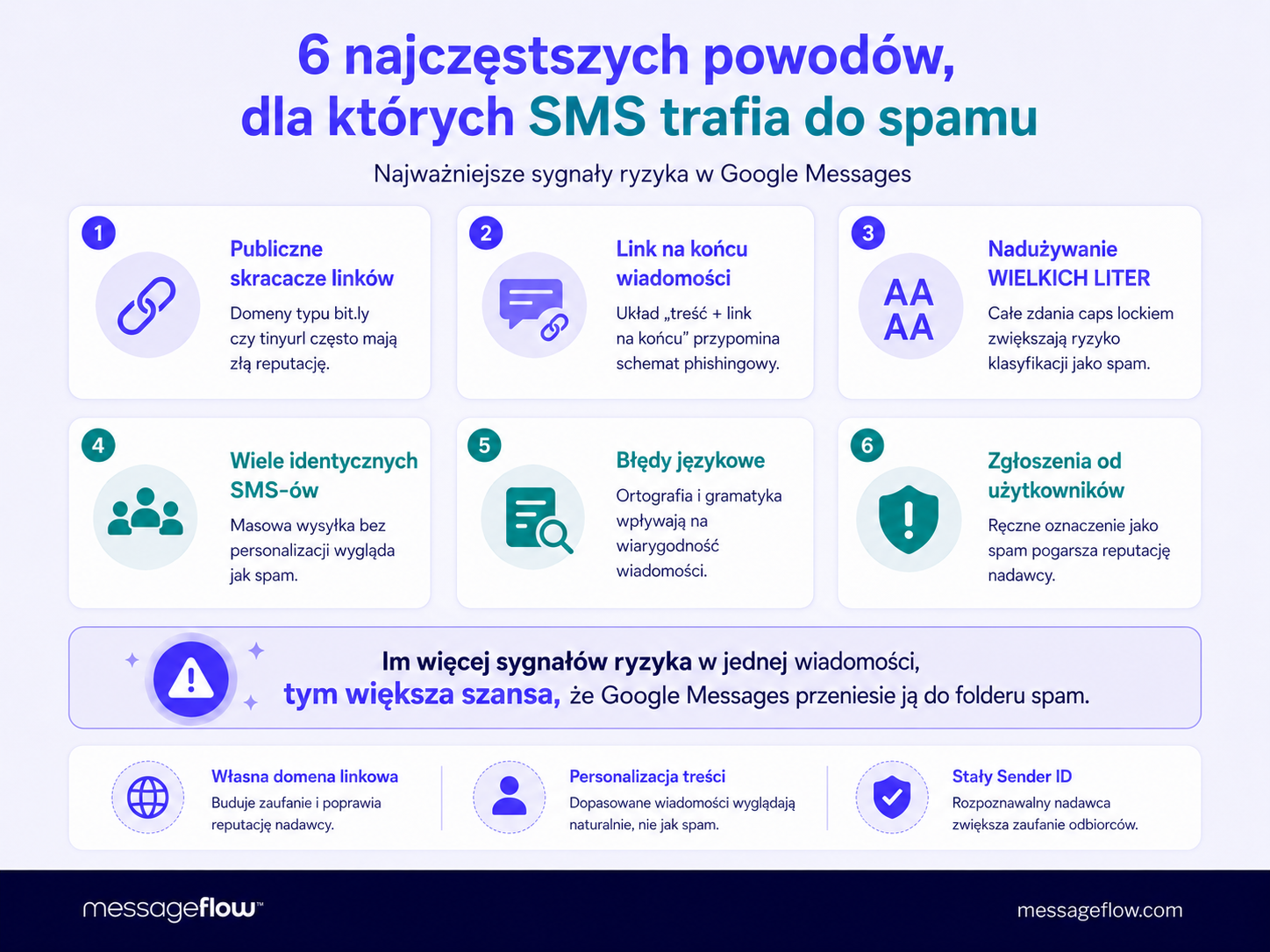 6 najczęstszych powodów, dla których SMS trafia do spamu