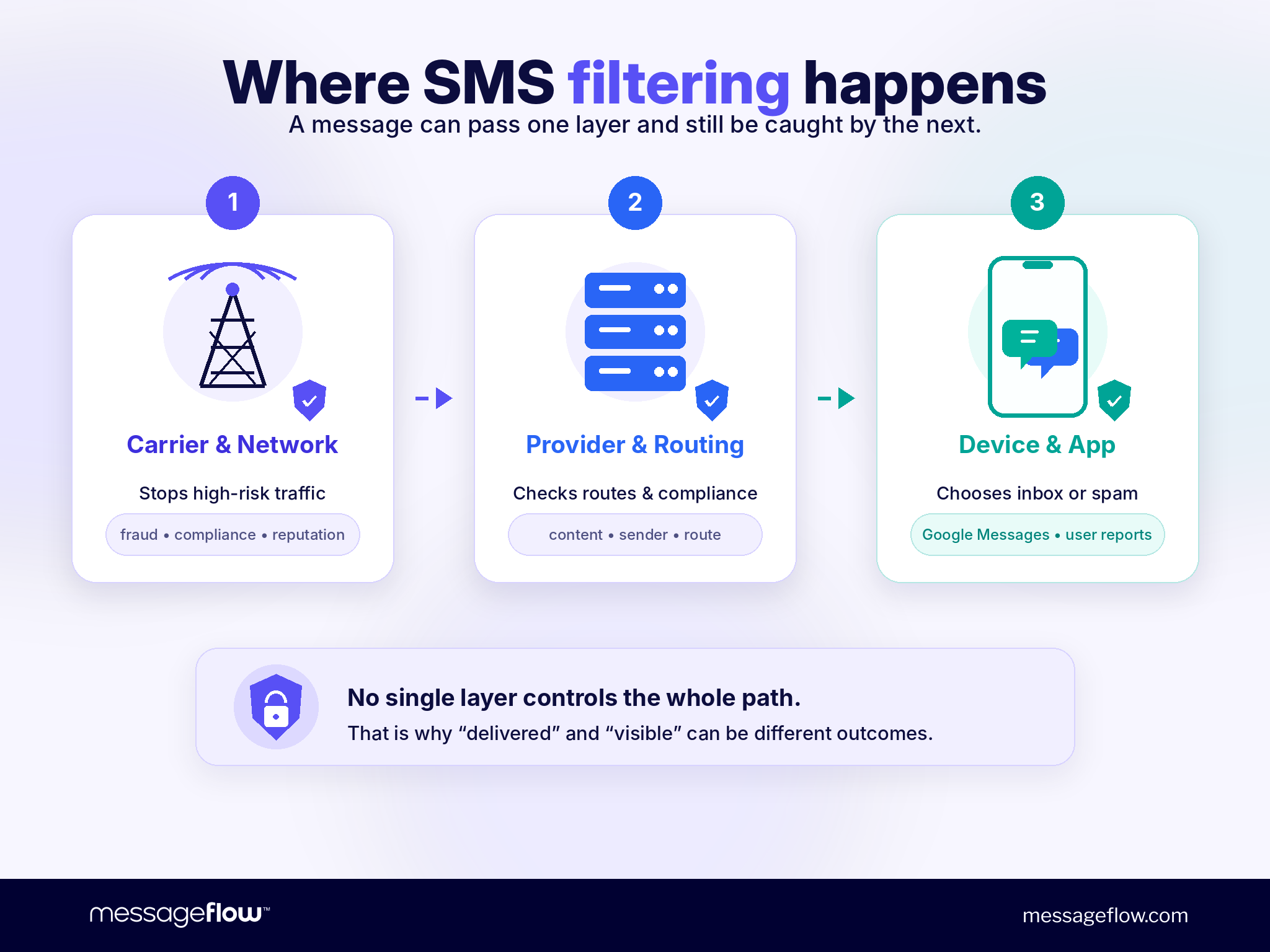 Where SMS filtering happens