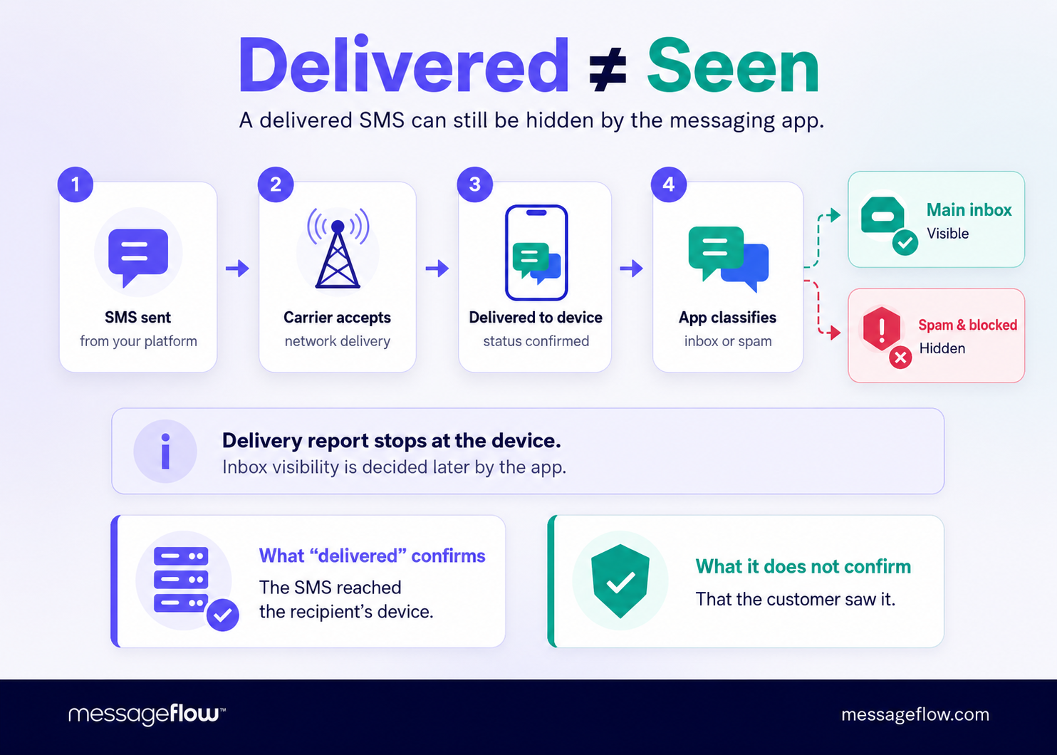 Deliverd is not seen