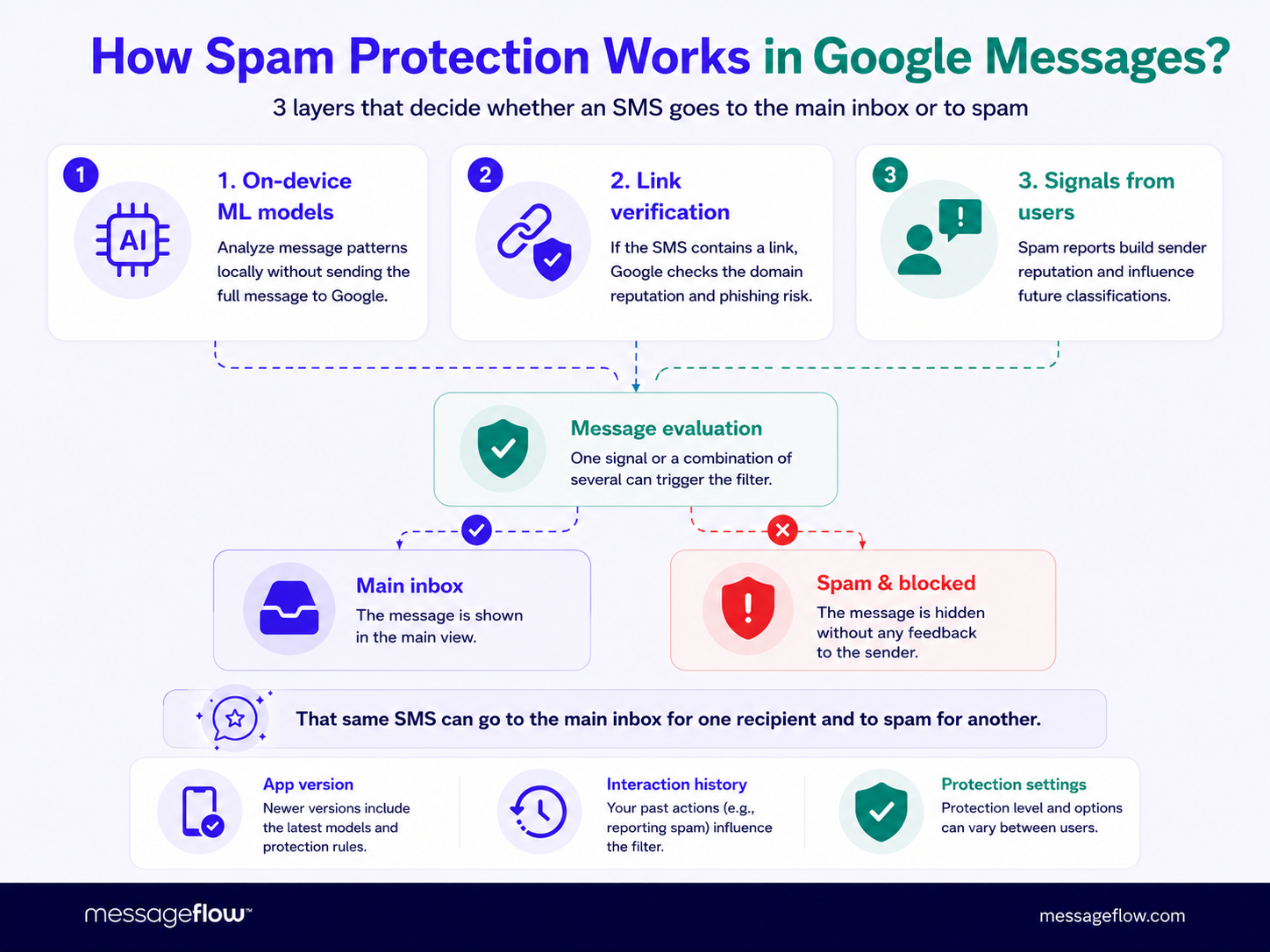 How Spam protection works in Google Messages