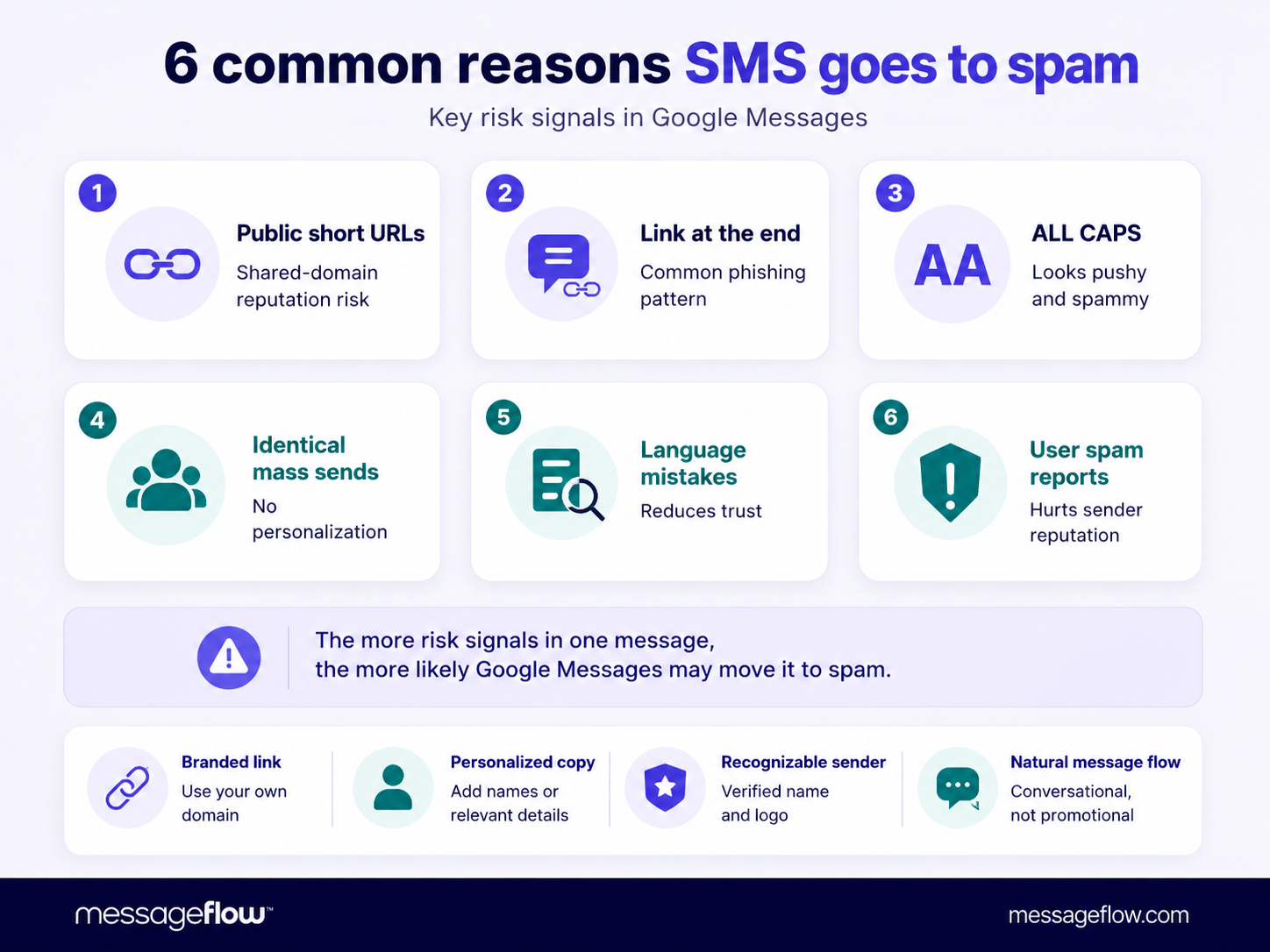 6 common reasons SMS goes to spam