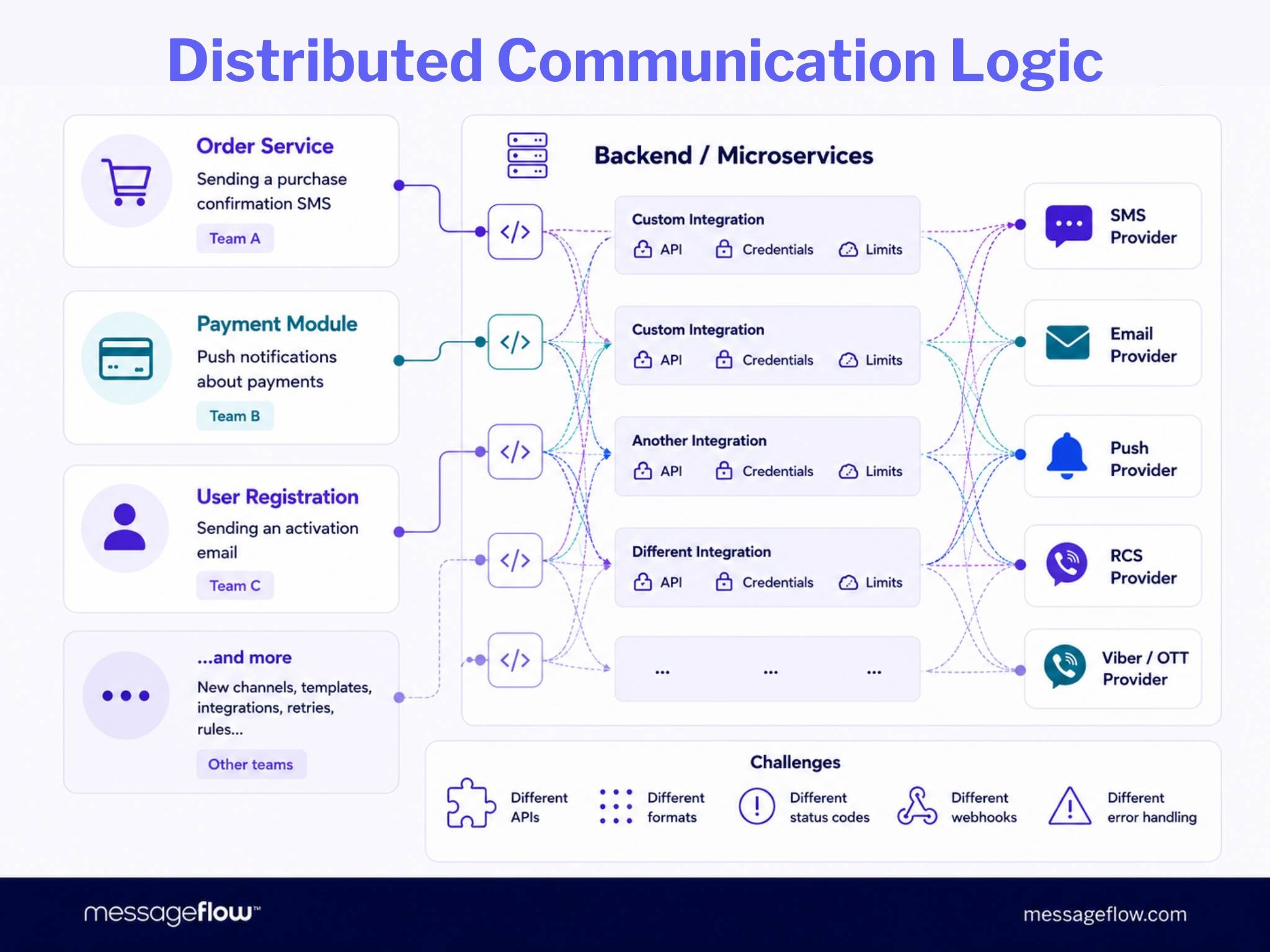 Distributed Communication Logic